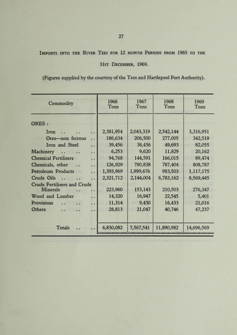 Imports into the River Tees for 12 month Periods from 1965 to the 31st December, 1969. (Figures supplied by the courtesy of the Tees and Hartlepool Port Authority). Commodity 1966 Tons 1967 Tons 1968 Tons 1969 Tons ORES : Iron 2,381,954 2,043,319 2,542,144 3,316,951 Ores—non ferrous .. 186,634 206,500 277,005 342,519 Iron and Steel 39,456 38,436 49,693 82,055 Machinery 6,253 9,620 11,829 20,162 Chemical Fertilisers 94,768 144,591 166,015 89,474 Chemicals, other 126,929 780,838 787,404 808,787 Petroleum Products 1,393,969 1,999,676 983,503 1,117,175 Crude Oils 2,321,712 2,144,004 6,783,162 8,569,445 Crude Fertilisers and Crude Minerals 223,960 153,143 210,503 276,347 Wood and Lumber 14,320 16,947 22,545 5,401 Provisions 11,314 9,430 16,433 21,016 Others 28,813 21,047 40,746 47,237