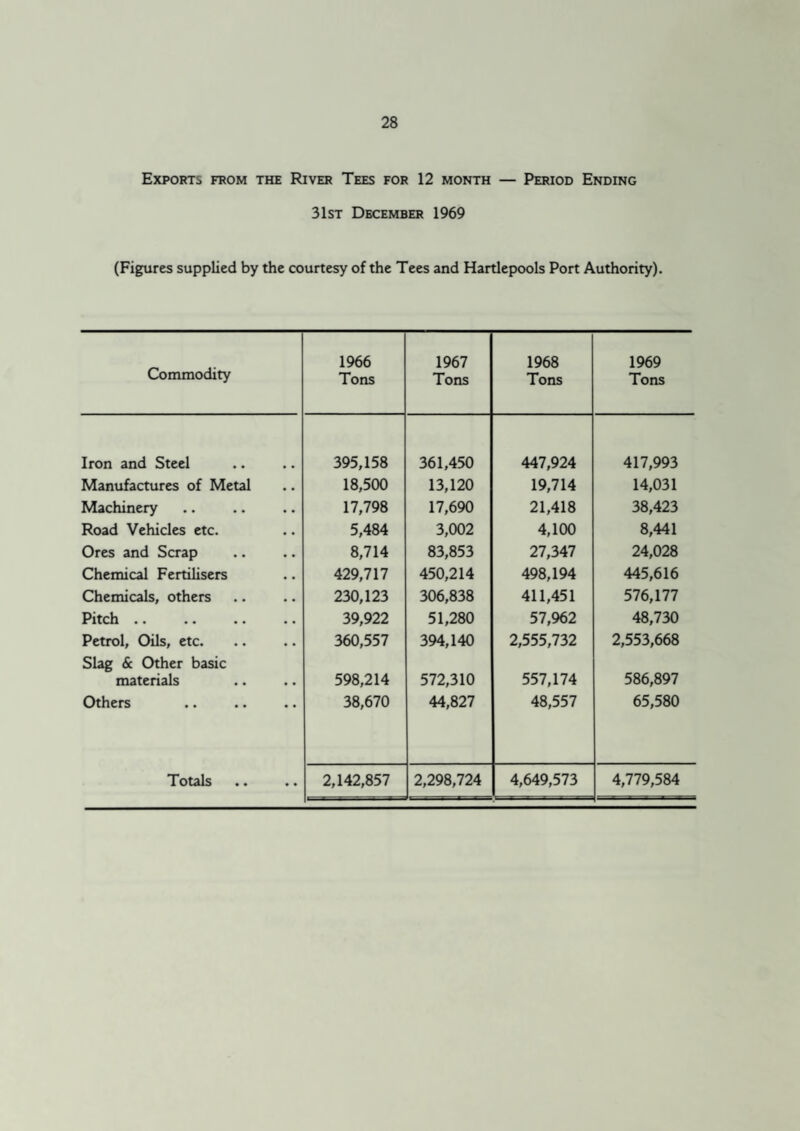 Exports from the River Tees for 12 month — Period Ending 31st December 1969 (Figures supplied by the courtesy of the Tees and Hartlepools Port Authority). Commodity 1966 Tons 1967 Tons 1968 Tons 1969 Tons Iron and Steel 395,158 361,450 447,924 417,993 Manufactures of Metal 18,500 13,120 19,714 14,031 Machinery 17,798 17,690 21,418 38,423 Road Vehicles etc. 5,484 3,002 4,100 8,441 Ores and Scrap 8,714 83,853 27,347 24,028 Chemical Fertilisers 429,717 450,214 498,194 445,616 Chemicals, others 230,123 306,838 411,451 576,177 Pitch .. 39,922 51,280 57,962 48,730 Petrol, Oils, etc. 360,557 394,140 2,555,732 2,553,668 Slag & Other basic materials 598,214 572,310 557,174 586,897 Others 38,670 44,827 48,557 65,580