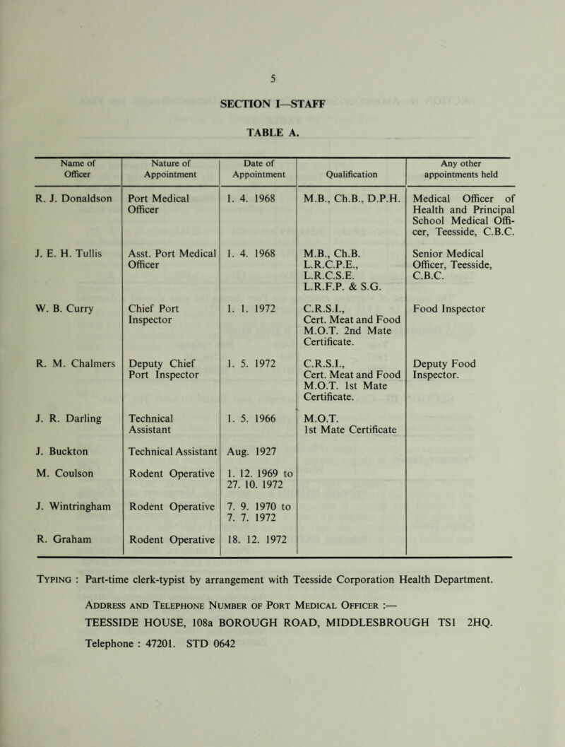 SECTION I—STAFF TABLE A. Name of Officer Nature of Appointment Date of Appointment Qualification Any other appointments held R. J. Donaldson Port Medical Officer 1. 4. 1968 M.B., Ch.B., D.P.H. Medical Officer of Health and Principal School Medical Offi¬ cer, Teesside, C.B.C. J. E. H. Tullis Asst. Port Medical Officer 1. 4. 1968 M.B., Ch.B. L.R.C.P.E., L.R.C.S.E. L.R.F.P. & S.G. Senior Medical Officer, Teesside, C.B.C. W. B. Curry Chief Port Inspector 1. 1. 1972 C.R.S.I., Cert. Meat and Food M.O.T. 2nd Mate Certificate. Food Inspector R. M. Chalmers Deputy Chief Port Inspector 1. 5. 1972 C.R.S.I., Cert. Meat and Food M.O.T. 1st Mate Certificate. Deputy Food Inspector. J. R. Darling Technical Assistant 1. 5. 1966 M.O.T. 1st Mate Certificate J. Buckton Technical Assistant Aug. 1927 M. Coulson Rodent Operative 1. 12. 1969 to 27. 10. 1972 J. Wintringham Rodent Operative 7. 9. 1970 to 7. 7. 1972 R. Graham Rodent Operative 18. 12. 1972 Typing : Part-time clerk-typist by arrangement with Teesside Corporation Health Department. Address and Telephone Number of Port Medical Officer :— TEESSIDE HOUSE, 108a BOROUGH ROAD, MIDDLESBROUGH TS1 2HQ. Telephone : 47201. STD 0642