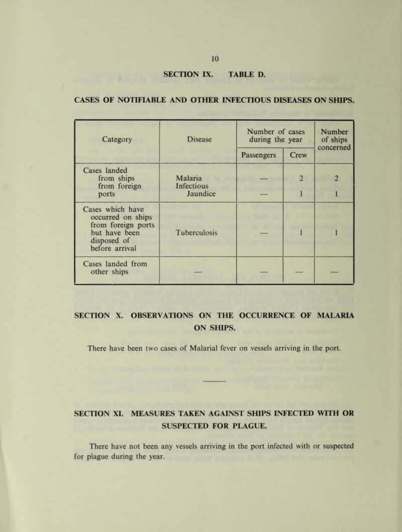 SECTION IX. TABLE D. CASES OF NOTIFIABLE AND OTHER INFECTIOUS DISEASES ON SHIPS. Category Disease Number of cases during the year Number of ships concerned Passengers Crew Cases landed from ships from foreign ports Malaria Infectious Jaundice — 2 1 2 1 Cases which have occurred on ships from foreign ports but have been disposed of before arrival Tuberculosis — 1 1 Cases landed from other ships — — — — SECTION X. OBSERVATIONS ON THE OCCURRENCE OF MALARIA ON SHIPS. There have been two cases of Malarial fever on vessels arriving in the port. SECTION XI. MEASURES TAKEN AGAINST SHIPS INFECTED WITH OR SUSPECTED FOR PLAGUE. There have not been any vessels arriving in the port infected with or suspected for plague during the year.