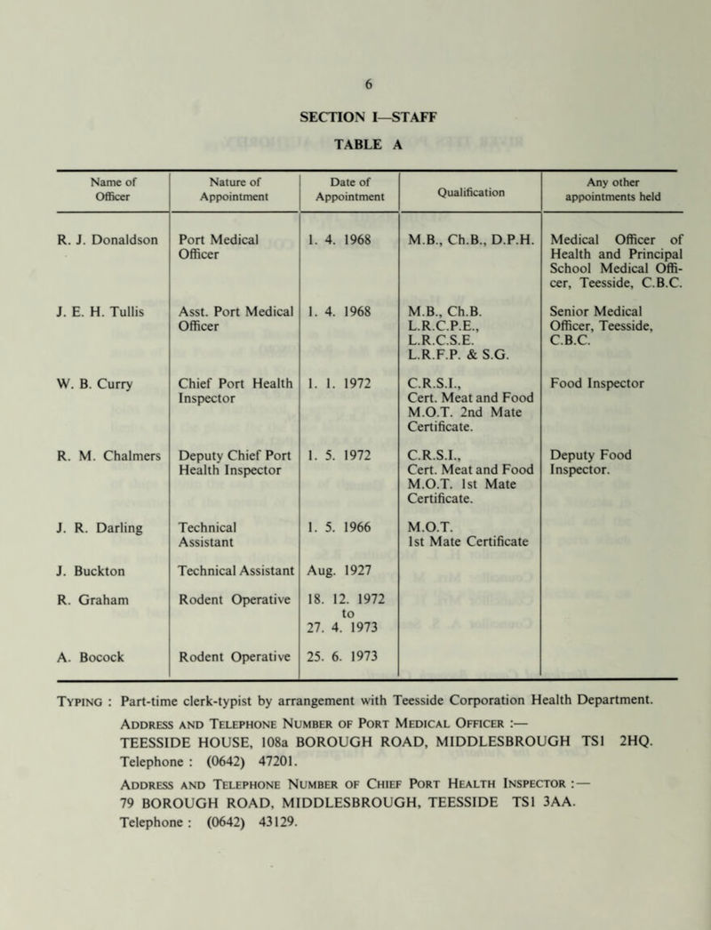 SECTION I—STAFF TABLE A Name of Officer Nature of Appointment Date of Appointment Qualification Any other appointments held R. J. Donaldson Port Medical Officer 1. 4. 1968 M B., Ch.B., D.P.H. Medical Officer of Health and Principal School Medical Offi¬ cer, Teesside, C.B.C. J. E. H. Tullis Asst. Port Medical Officer 1. 4. 1968 M B., Ch.B. L.R.C.P.E., L.R.C.S.E. L.R.F.P. & S.G. Senior Medical Officer, Teesside, C.B.C. W. B. Curry Chief Port Health Inspector 1. 1. 1972 C.R.S.I., Cert. Meat and Food M.O.T. 2nd Mate Certificate. Food Inspector R. M. Chalmers Deputy Chief Port Health Inspector 1. 5. 1972 C.R.S.I., Cert. Meat and Food M.O.T. 1st Mate Certificate. Deputy Food Inspector. J. R. Darling Technical Assistant 1. 5. 1966 M.O.T. 1st Mate Certificate J. Buckton Technical Assistant Aug. 1927 R. Graham Rodent Operative 18. 12. 1972 to 27. 4. 1973 A. Bocock Rodent Operative 25. 6. 1973 Typing : Part-time clerk-typist by arrangement with Teesside Corporation Health Department. Address and Telephone Number of Port Medical Officer :— TEESSIDE HOUSE, 108a BOROUGH ROAD, MIDDLESBROUGH TS1 2HQ. Telephone : (0642) 47201. Address and Telephone Number of Chief Port Health Inspector :— 79 BOROUGH ROAD, MIDDLESBROUGH, TEESSIDE TS1 3AA. Telephone : (0642) 43129.