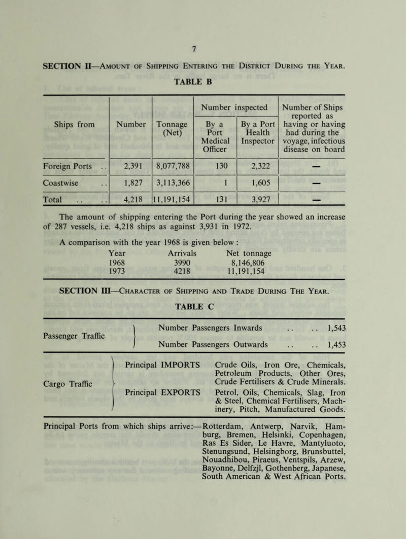 SECTION II—Amount of Shipping Entering the District During the Year. TABLE B Ships from Number Tonnage (Net) Number inspected Number of Ships reported as having or having had during the voyage, infectious disease on board By a Port Medical Officer By a Port Health Inspector Foreign Ports .. 2,391 8,077,788 130 2,322 — Coastwise 1,827 3,113,366 1 1,605 — Total 4,218 11,191,154 131 3,927 — The amount of shipping entering the Port during the year showed an increase of 287 vessels, i.e. 4,218 ships as against 3,931 in 1972. A comparison with the year 1968 is given below : Year Arrivals Net tonnage 1968 3990 8,146,806 1973 4218 11,191,154 SECTION III—Character of Shipping and Trade During The Year. TABLE C Passenger Traffic Number Passengers Inwards .. .. 1,543 Number Passengers Outwards .. .. 1,453 Cargo Traffic Principal IMPORTS Crude Oils, Iron Ore, Chemicals, Petroleum Products, Other Ores, Crude Fertilisers & Crude Minerals. Principal EXPORTS Petrol, Oils, Chemicals, Slag, Iron & Steel, Chemical Fertilisers, Mach¬ inery, Pitch, Manufactured Goods. Principal Ports from which ships arrive:—Rotterdam, Antwerp, Narvik, Ham¬ burg, Bremen, Helsinki, Copenhagen, Ras Es Sider, Le Havre, Mantyluoto, Stenungsund, Helsingborg, Brunsbuttel, Nouadhibou, Piraeus, Ventspils, Arzew, Bayonne, Delfzjl, Gothenberg, Japanese, South American & West African Ports.