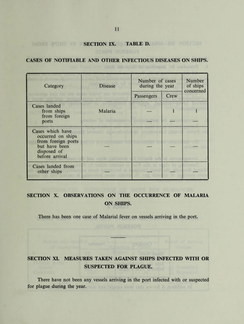 SECTION IX. TABLE D. CASES OF NOTIFIABLE AND OTHER INFECTIOUS DISEASES ON SHIPS. Category Disease Number of cases during the year Number of ships concerned Passengers Crew Cases landed from ships from foreign ports Malaria — 1 1 Cases which have occurred on ships from foreign ports but have been disposed of before arrival — — — — Cases landed from other ships — — — — SECTION X. OBSERVATIONS ON THE OCCURRENCE OF MALARIA ON SHIPS. There has been one case of Malarial fever on vessels arriving in the port. SECTION XI. MEASURES TAKEN AGAINST SHIPS INFECTED WITH OR SUSPECTED FOR PLAGUE. There have not been any vessels arriving in the port infected with or suspected for plague during the year.
