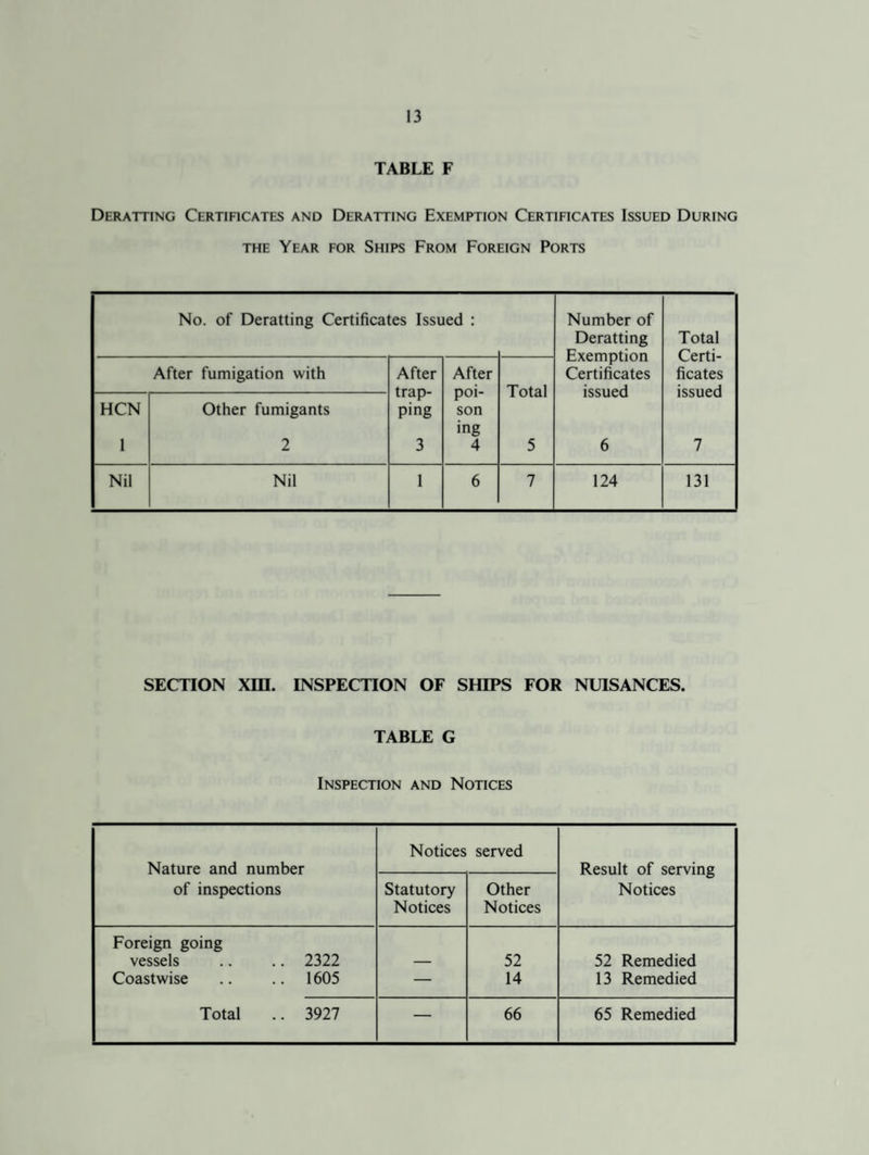 TABLE F Deratting Certificates and Deratting Exemption Certificates Issued During the Year for Ships From Foreign Ports No. of Deratting Certificates Issued : Number of Deratting Exemption Certificates issued 6 Total Certi¬ ficates issued 7 After fumigation with After trap¬ ping 3 After poi¬ son ing 4 Total 5 HCN 1 Other fumigants 2 Nil Nil 1 6 7 124 131 SECTION xm. INSPECTION OF SHIPS FOR NUISANCES. TABLE G Inspection and Notices Nature and numher Notices served Result of serving Notices of inspections Statutory Notices Other Notices Foreign going vessels 2322 52 52 Remedied Coastwise 1605 — 14 13 Remedied Total 3927 — 66 65 Remedied