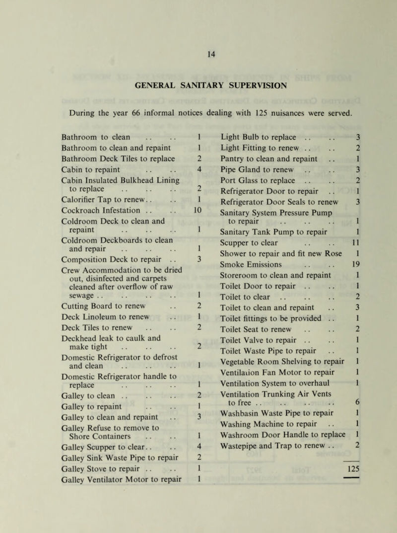 GENERAL SANITARY SUPERVISION During the year 66 informal notices dealing with 125 nuisances were served. Bathroom to clean .. .. 1 Bathroom to clean and repaint 1 Bathroom Deck Tiles to replace 2 Cabin to repaint .. .. 4 Cabin Insulated Bulkhead Lining to replace .. .. .. 2 Calorifier Tap to renew.. .. 1 Cockroach Infestation .. .. 10 Coldroom Deck to clean and repaint .. .. .. 1 Coldroom Deckboards to clean and repair .. .. .. 1 Composition Deck to repair .. 3 Crew Accommodation to be dried out, disinfected and carpets cleaned after overflow of raw sewage .. .. .. .. 1 Cutting Board to renew .. 2 Deck Linoleum to renew .. 1 Deck Tiles to renew .. .. 2 Deckhead leak to caulk and make tight .. .. .. 2 Domestic Refrigerator to defrost and clean .. .. .. 1 Domestic Refrigerator handle to replace .. .. .. 1 Galley to clean .. .. .. 2 Galley to repaint .. .. 1 Galley to clean and repaint .. 3 Galley Refuse to remove to Shore Containers .. .. 1 Galley Scupper to clear.. .. 4 Galley Sink Waste Pipe to repair 2 Galley Stove to repair .. .. 1 Galley Ventilator Motor to repair 1 Light Bulb to replace .. .. 3 Light Fitting to renew .. .. 2 Pantry to clean and repaint .. 1 Pipe Gland to renew .. .. 3 Port Glass to replace .. .. 2 Refrigerator Door to repair .. 1 Refrigerator Door Seals to renew 3 Sanitary System Pressure Pump to repair .. .. .. 1 Sanitary Tank Pump to repair 1 Scupper to clear .. .. 11 Shower to repair and fit new Rose 1 Smoke Emissions .. .. 19 Storeroom to clean and repaint 1 Toilet Door to repair .. .. 1 Toilet to clear .. .. .. 2 Toilet to clean and repaint .. 3 Toilet fittings to be provided .. 1 Toilet Seat to renew .. .. 2 Toilet Valve to repair .. .. 1 Toilet Waste Pipe to repair .. 1 Vegetable Room Shelving to repair 1 Ventilation Fan Motor to repair 1 Ventilation System to overhaul 1 Ventilation Trunking Air Vents to free .. .. .. .. 6 Washbasin Waste Pipe to repair 1 Washing Machine to repair .. 1 Washroom Door Handle to replace 1 Wastepipe and Trap to renew .. 2 125