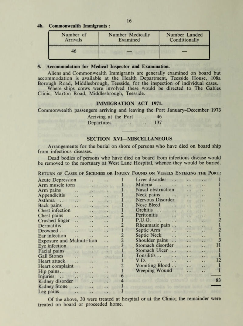 4b. Commonwealth Immigrants : Number of Arrivals Number Medically Examined Number Landed Conditionally 46 — — 5. Accommodation for Medical Inspector and Examination. Aliens and Commonwealth Immigrants are generally examined on board but accommodation is available at the Health Department, Teesside House, 108a Borough Road, Middlesbrough, Teesside, for the inspection of individual cases. Where ships crews were involved these would be directed to The Gables Clinic, Marton Road, Middlesbrough, Teesside. IMMIGRATION ACT 1971. Commonwealth passengers arriving and leaving the Port January-December 1973 Arriving at the Port .. 46 Departures .. .. 137 SECTION XVI—MISCELLANEOUS Arrangements for the burial on shore of persons who have died on board ship from infectious diseases. Dead bodies of persons who have died on board from infectious disease would be removed to the mortuary at West Lane Hospital, whence they would be buried. Return of Cases of Sickness or Injury Found on Vessels Entering the Port: Acute Depression .. .. 1 Arm muscle torn .. .. 1 Arm pains .. .. .. 1 Appendicitis .. .. .. 1 Asthma .. .. .. .. 1 Back pains . 1 Chest infection .. .. 1 Chest pains .. .. .. 2 Crushed finger. 1 Dermatitis .. .. .. 2 Drowned .. .. .. .. 1 Ear infection .. .. .. 2 Exposure and Malnutr'tion .. 2 Eye infection .. .. .. 3 Facial pains . 1 Gall Stones . Heart attack . 1 Heart complaint .. .. 2 Hip pains.. .. .. .. 1 Injuries .. .. .. .. 6 Kidney disorder .. .. 4 Kidney Stone Leg pains . 1 Liver disorder .. .. .. 1 Maleria .. .. .. .. 1 Nasal obstruction .. .. 1 Neck pains .. .. .. 1 Nervous Disorder .. .. 2 Nose Bleed .. .. .. 1 Orchitis .. .. .. .. 1 Peritonitis .. .. .. 1 P.U.0. 2 Rheumatic pain .. .. .. 1 Septic Arm . 2 Septic Neck .. .. .. 1 Shoulder pains .. .. .. 3 Stomach disorder .. .. 11 Stomach Ulcer .. .. .. 1 Tonsilitis .. .. .. .. 1 V.D. 12 Vomiting Blood .. .. .. 1 Weeping Wound .. .. 1 83 Of the above, 30 were treated at hospital or at the Clinic; the remainder were treated on board or proceeded home.