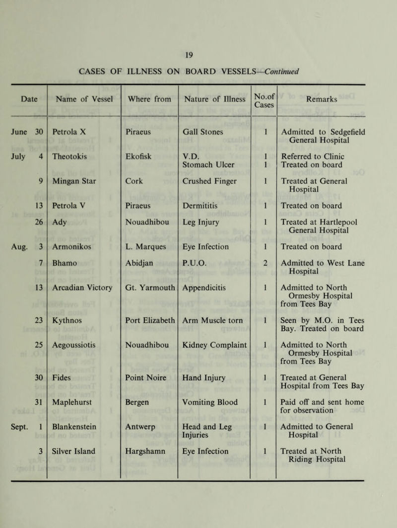 30 4 9 13 26 3 7 13 23 25 30 31 1 3 19 CASES OF ILLNESS ON BOARD VESSELS—Continued Name of Vessel Where from Nature of Illness No.of Cases Remarks Petrola X Piraeus Gall Stones 1 Admitted to Sedgefield General Hospital Theotokis Ekofisk V.D. Stomach Ulcer 1 1 Referred to Clinic Treated on board Mingan Star Cork Crushed Finger 1 Treated at General Hospital Petrola V Piraeus Dermititis 1 Treated on board Ady Nouadhibou Leg Injury 1 Treated at Hartlepool General Hospital Armonikos L. Marques Eye Infection 1 Treated on board Bhamo Abidjan P.U.O. 2 Admitted to West Lane Hospital Arcadian Victory Gt. Yarmouth Appendicitis 1 Admitted to North Ormesby Hospital from Tees Bay Kythnos Port Elizabeth Arm Muscle torn 1 Seen by M.O. in Tees Bay. Treated on board Aegoussiotis Nouadhibou Kidney Complaint 1 Admitted to North Ormesby Hospital from Tees Bay Fides Point Noire Hand Injury 1 Treated at General Hospital from Tees Bay Maplehurst Bergen Vomiting Blood 1 Paid off and sent home for observation Blankenstein Antwerp Head and Leg Injuries 1 Admitted to General Hospital Silver Island Hargshamn Eye Infection 1 Treated at North Riding Hospital
