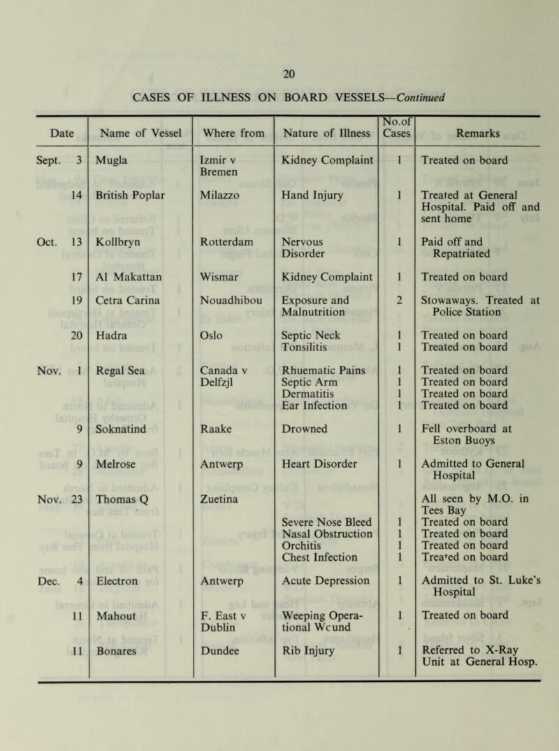 CASES OF ILLNESS ON BOARD VESSELS—Continued NaoF Date Name of Vessel Where from Nature of Illness Cases Remarks Sept. 3 Mugla Izmir v Bremen Kidney Complaint 1 Treated on board 14 British Poplar Milazzo Hand Injury 1 Treated at General Hospital. Paid off and sent home Oct. 13 Kollbryn Rotterdam Nervous 1 Paid off and Disorder Repatriated 17 A1 Makattan Wismar Kidney Complaint 1 Treated on board 19 Cetra Carina Nouadhibou Exposure and 2 Stowaways. Treated at Malnutrition Police Station 20 Hadra Oslo Septic Neck 1 Treated on board Tonsilitis 1 Treated on board Nov. 1 Regal Sea Canada v Rhuematic Pains 1 Treated on board Delfzjl Septic Arm 1 Treated on board Dermatitis 1 Treated on board Ear Infection 1 Treated on board 9 Soknatind Raake Drowned 1 Fell overboard at Eston Buoys 9 Melrose Antwerp Heart Disorder 1 Admitted to General Hospital Nov. 23 Thomas Q Zuetina Severe Nose Bleed 1 All seen by M.O. in Tees Bay Treated on board Nasal Obstruction 1 Treated on board Orchitis 1 Treated on board Chest Infection 1 Trea'ed on board Dec. 4 Electron Antwerp Acute Depression 1 Admitted to St. Luke’s Hospital 11 Mahout F. East v Weeping Opera- 1 Treated on board Dublin tional Wound - 11 Bonares Dundee Rib Injury 1 Referred to X-Ray Unit at General Hosp.