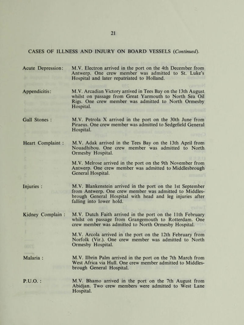 CASES OF ILLNESS AND INJURY ON BOARD VESSELS (Continued). Acute Depression: M.V. Electron arrived in the port on the 4th December from Antwerp. One crew member was admitted to St. Luke’s Hospital and later repatriated to Holland. Appendicitis: M.V. Arcadian Victory arrived in Tees Bay on the 13th August whilst on passage from Great Yarmouth to North Sea Oil Rigs. One crew member was admitted to North Ormesby Hospital. Gall Stones : M.V. Petrola X arrived in the port on the 30th June from Piraeus. One crew member was admitted to Sedgefield General Hospital. Heart Complaint : M.V. Adak arrived in the Tees Bay on the 13th April from Nouadhibou. One crew member was admitted to North Ormesby Hospital. M.V. Melrose arrived in the port on the 9th November from Antwerp. One crew member was admitted to Middlesbrough General Hospital. Injuries : M.V. Blankenstein arrived in the port on the 1st September from Antwerp. One crew member was admitted to Middles¬ brough General Hospital with head and leg injuries after falling into lower hold. Kidney Complain : M.V. Dutch Faith arrived in the port on the 11th February whilst on passage from Grangemouth to Rotterdam. One crew member was admitted to North Ormesby Hospital. M.V. Areola arrived in the port on the 12th February from Norfolk (Vir.). One crew member was admitted to North Ormesby Hospital. Malaria : M.V. Ilbrin Palm arrived in the port on the 7th March from West Africa via Hull. One crew member admitted to Middles¬ brough General Hospital. P.U.O. : M.V. Bhamo arrived in the port on the 7th August from Abidjan. Two crew members were admitted to West Lane Hospital.