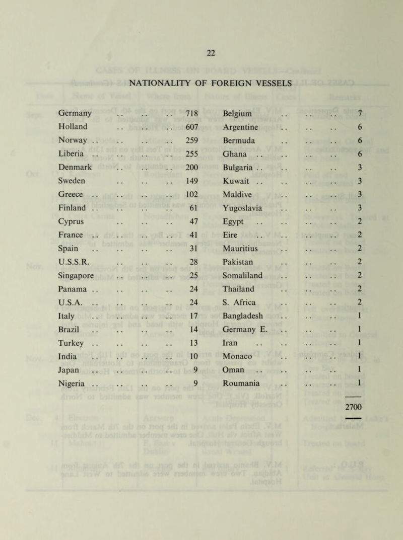 Germany Holland Norway . Liberia . Denmark Sweden Greece . Finland . Cyprus France . Spain U.S.S.R. Singapore Panama . U.S.A. . Italy Brazil Turkey . India Japan Nigeria . NATIONALITY OF FOREIGN VESSELS 718 Belgium 607 Argentine 259 Bermuda 255 Ghana .. 200 Bulgaria .. 149 Kuwait .. 102 Maidive 61 Yugoslavia 47 Egypt 41 Eire 31 Mauritius 28 Pakistan 25 Somaliland 24 Thailand 24 S. Africa 17 Bangladesh 14 Germany E. 13 Iran 10 Monaco 9 Oman 9 Roumania 7 6 6 6 3 3 3 3 2 2 2 2 2 2 2 2700