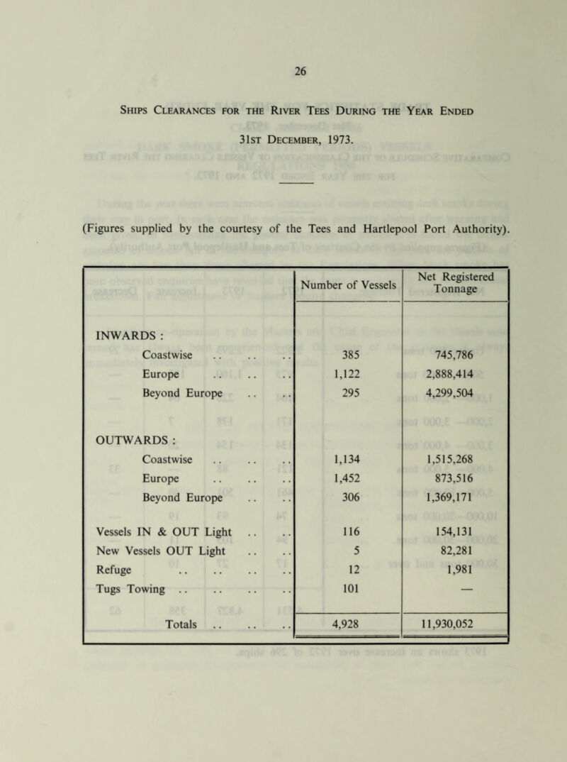 Ships Clearances for the River Tees During the Year Ended 31st December, 1973. (Figures supplied by the courtesy of the Tees and Hartlepool Port Authority). Number of Vessels Net Registered Tonnage INWARDS : Coastwise 385 745,786 Europe 1,122 2,888,414 Beyond Europe 295 4,299,504 OUTWARDS: Coastwise 1,134 1,515,268 Europe 1,452 873,516 Beyond Europe 306 1,369,171 Vessels IN & OUT Light .. 116 154,131 New Vessels OUT Light 5 82,281 Refuge . 12 1,981 Tugs Towing .. 101 — Totals. 4,928 11,930,052