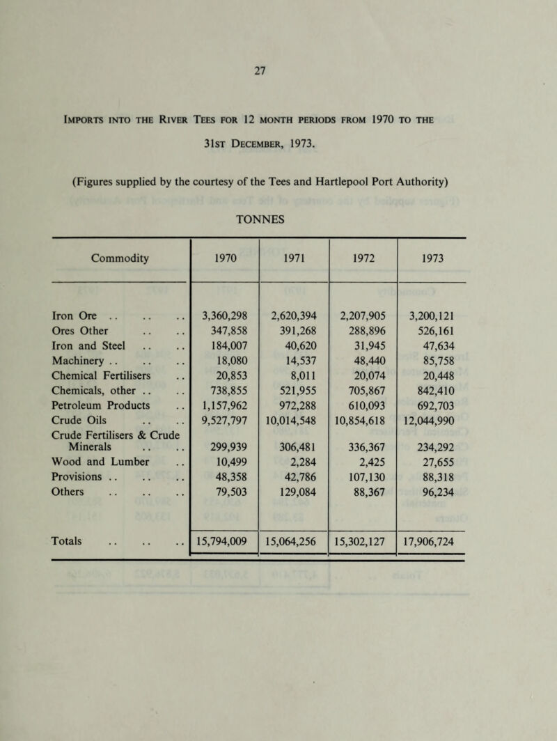 Imports into the River Tees for 12 month periods from 1970 to the 31st December, 1973. (Figures supplied by the courtesy of the Tees and Hartlepool Port Authority) TONNES Commodity 1970 1971 1972 1973 Iron Ore .. 3,360,298 2,620,394 2,207,905 3,200,121 Ores Other 347,858 391,268 288,896 526,161 Iron and Steel 184,007 40,620 31,945 47,634 Machinery .. 18,080 14,537 48,440 85,758 Chemical Fertilisers 20,853 8,011 20,074 20,448 Chemicals, other .. 738,855 521,955 705,867 842,410 Petroleum Products 1,157,962 972,288 610,093 692,703 Crude Oils Crude Fertilisers & Crude 9,527,797 10,014,548 10,854,618 12,044,990 Minerals 299,939 306,481 336,367 234,292 Wood and Lumber 10,499 2,284 2,425 27,655 Provisions .. 48,358 42,786 107,130 88,318 Others . 79,503 129,084 88,367 96,234