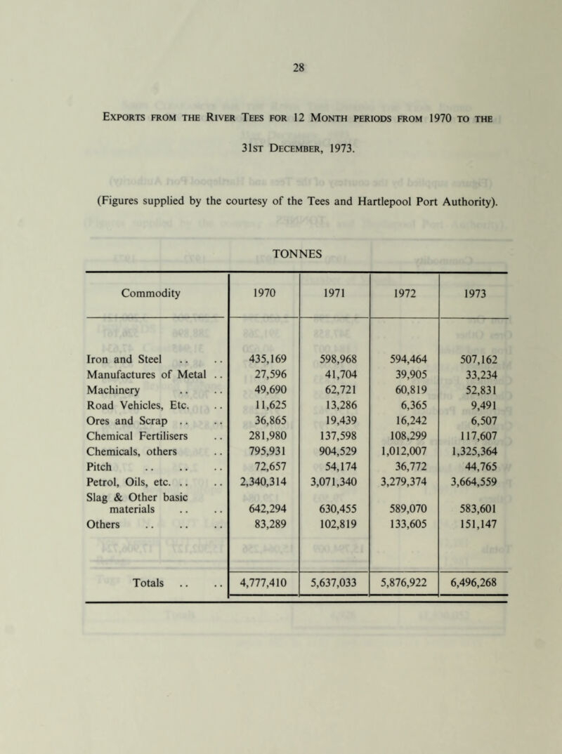 Exports from the River Tees for 12 Month periods from 1970 to the 31st December, 1973. (Figures supplied by the courtesy of the Tees and Hartlepool Port Authority). TONNES Commodity 1970 1971 1972 1973 Iron and Steel 435,169 598,968 594,464 507,162 Manufactures of Metal .. 27,596 41,704 39,905 33,234 Machinery 49,690 62,721 60,819 52,831 Road Vehicles, Etc. 11,625 13,286 6,365 9,491 Ores and Scrap .. 36,865 19,439 16,242 6,507 Chemical Fertilisers 281,980 137,598 108,299 117,607 Chemicals, others 795,931 904,529 1,012,007 1,325,364 Pitch 72,657 54,174 36,772 44,765 Petrol, Oils, etc. 2,340,314 3,071,340 3,279,374 3,664,559 Slag & Other basic materials 642,294 630,455 589,070 583,601 Others 83,289 102,819 133,605 151,147