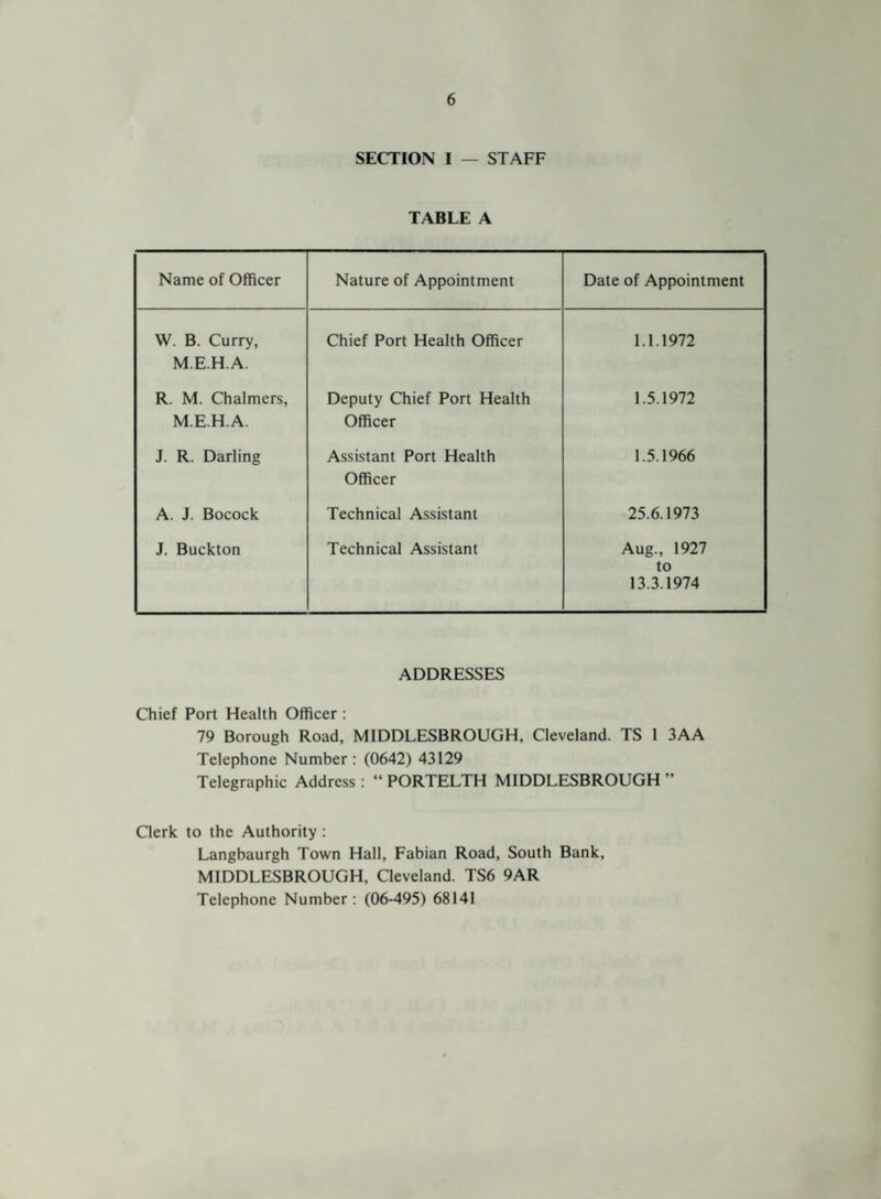 SECTION I — STAFF TABLE A Name of Officer Nature of Appointment Date of Appointment W. B. Curry, M.E.H.A. Chief Port Health Officer 1.1.1972 R. M. Chalmers, M.E.H.A. Deputy Chief Port Health Officer 1.5.1972 J. R. Darling Assistant Port Health Officer 1.5.1966 A. J. Bocock Technical Assistant 25.6.1973 J. Buckton Technical Assistant Aug., 1927 to 13.3.1974 ADDRESSES Chief Port Health Officer : 79 Borough Road, MIDDLESBROUGH, Cleveland. TS 1 3AA Telephone Number: (0642) 43129 Telegraphic Address : “ PORTELTH MIDDLESBROUGH  Clerk to the Authority : Langbaurgh Town Hall, Fabian Road, South Bank, MIDDLESBROUGH, Cleveland. TS6 9AR Telephone Number: (06-495) 68141