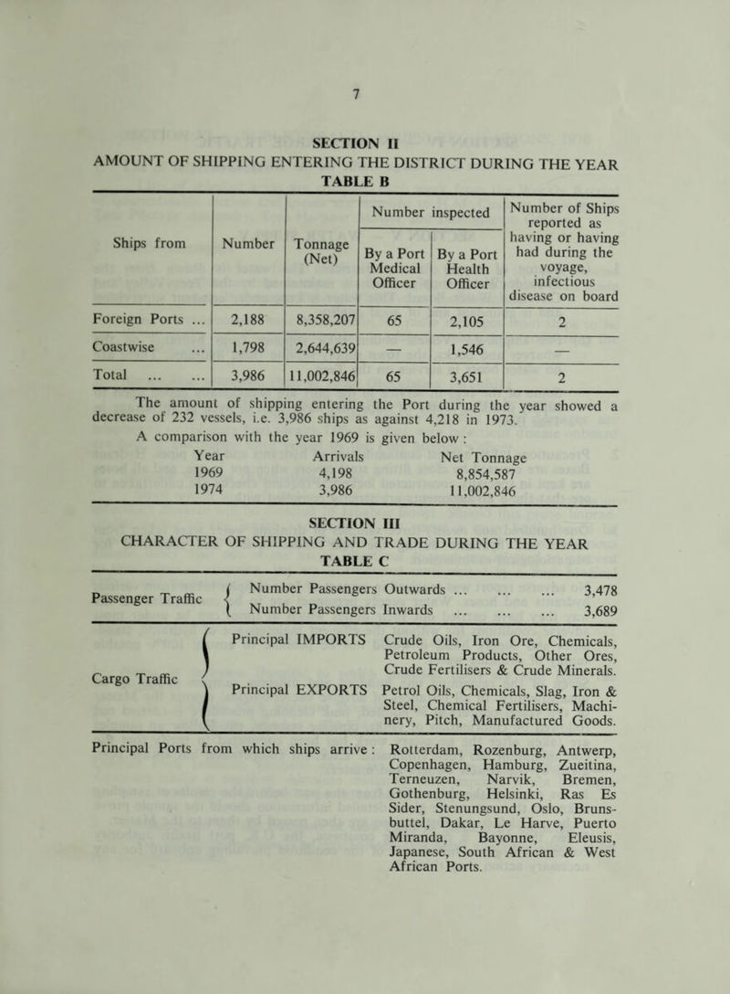 SECTION II AMOUNT OF SHIPPING ENTERING THE DISTRICT DURING THE YEAR TABLE B Ships from Number Tonnage (Net) Number inspected Number of Ships reported as having or having had during the voyage, infectious disease on board By a Port Medical Officer By a Port Health Officer Foreign Ports ... 2,188 8,358,207 65 2,105 2 Coastwise 1,798 2,644,639 — 1,546 — Total . 3,986 11,002,846 65 3,651 2 The amount of shipping entering the Port during the year showed a decrease of 232 vessels, i.e. 3,986 ships as against 4,218 in 1973/ A comparison with the year 1969 is given below : Year Arrivals Net Tonnage 1969 4,198 8,854,587 1974 3,986 11,002,846 SECTION III CHARACTER OF SHIPPING AND TRADE DURING THE YEAR TABLE C Passenger Traffic j Number Passengers Outwards ... . 3,478 ( Number Passengers Inwards . 3,689 Cargo Traffic s Principal IMPORTS Crude Oils, Iron Ore, Chemicals, Petroleum Products, Other Ores, Crude Fertilisers & Crude Minerals. Principal EXPORTS Petrol Oils, Chemicals, Slag, Iron & Steel, Chemical Fertilisers, Machi¬ nery, Pitch, Manufactured Goods. Principal Ports from which ships arrive : Rotterdam, Rozenburg, Antwerp, Copenhagen, Hamburg, Zueitina, Terneuzen, Narvik, Bremen, Gothenburg, Helsinki, Ras Es Sider, Stenungsund, Oslo, Bruns- buttel, Dakar, Le Harve, Puerto Miranda, Bayonne, Eleusis, Japanese, South African & West African Ports.