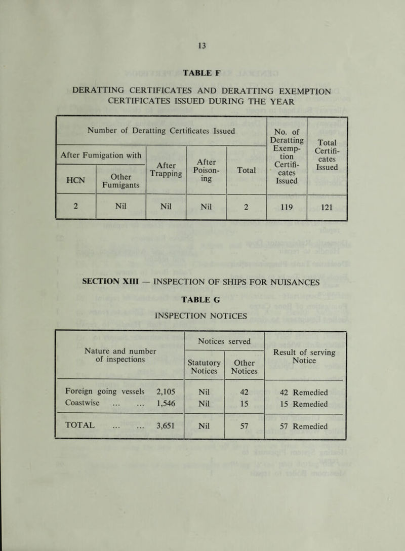 TABLE F DERATTING CERTIFICATES AND DERATTING EXEMPTION CERTIFICATES ISSUED DURING THE YEAR Number of Deratting Certificates Issued No. of Deratting Exemp¬ tion Certifi¬ cates Issued Total Certifi¬ cates Issued After Fumigation with After Trapping After Poison¬ ing Total HCN Other Fumigants 2 Nil Nil Nil 2 119 121 SECTION XIII — INSPECTION OF SHIPS FOR NUISANCES TABLE G INSPECTION NOTICES Nature and number of inspections Notices served Result of serving Notice Statutory Notices Other Notices Foreign going vessels 2,105 Coastwise . 1,546 Nil Nil 42 15 42 Remedied 15 Remedied TOTAL . 3,651 Nil 57 57 Remedied