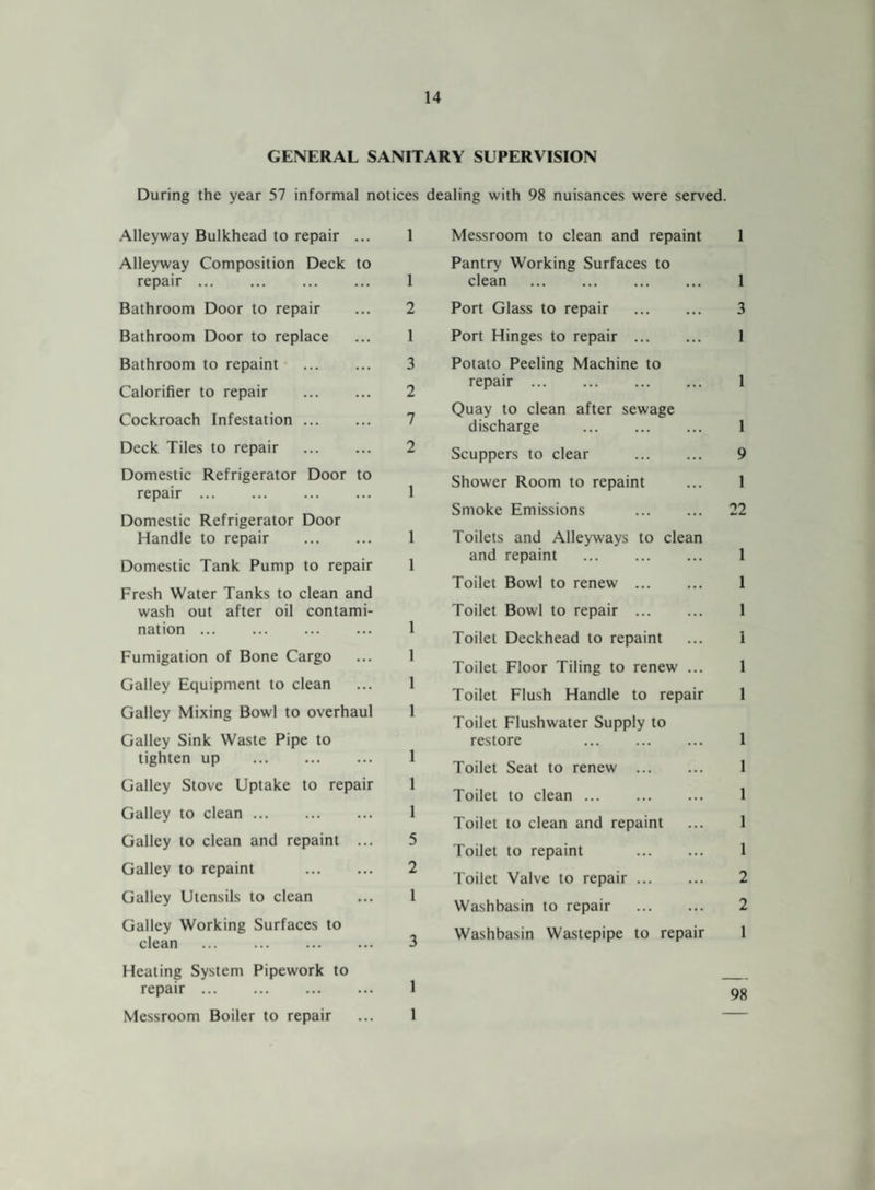 GENERAL SANITARY SUPERVISION During the year 57 informal notices dealing with 98 nuisances were served. Alleyway Bulkhead to repair ... 1 Alleyway Composition Deck to repair. 1 Bathroom Door to repair ... 2 Bathroom Door to replace ... 1 Bathroom to repaint . 3 Calorifier to repair . 2 Cockroach Infestation. Deck Tiles to repair . 2 Domestic Refrigerator Door to repair. 1 Domestic Refrigerator Door Handle to repair . 1 Domestic Tank Pump to repair 1 Fresh Water Tanks to clean and wash out after oil contami¬ nation . 1 Fumigation of Bone Cargo ... 1 Galley Equipment to clean ... 1 Galley Mixing Bowl to overhaul 1 Galley Sink Waste Pipe to tighten up . 1 Galley Stove Uptake to repair 1 Galley to clean. 1 Galley to clean and repaint ... 5 Galley to repaint . 2 Galley Utensils to clean ... 1 Galley Working Surfaces to clean ... ... ... ... 3 Heating System Pipework to repair. 1 Messroom Boiler to repair ... 1 Messroom to clean and repaint 1 Pantry Working Surfaces to clean . 1 Port Glass to repair . 3 Port Hinges to repair . 1 Potato Peeling Machine to repair. 1 Quay to clean after sewage discharge . 1 Scuppers to clear . 9 Shower Room to repaint ... 1 Smoke Emissions . 22 Toilets and Alleyways to clean and repaint . 1 Toilet Bowl to renew . 1 Toilet Bowl to repair . 1 Toilet Deckhead to repaint ... 1 Toilet Floor Tiling to renew ... 1 Toilet Flush Handle to repair 1 Toilet Flushwater Supply to restore 1 Toilet Seat to renew . 1 Toilet to clean. 1 Toilet to clean and repaint ... 1 Toilet to repaint . 1 Toilet Valve to repair. 2 Washbasin to repair . 2 Washbasin Wastepipe to repair 1 98