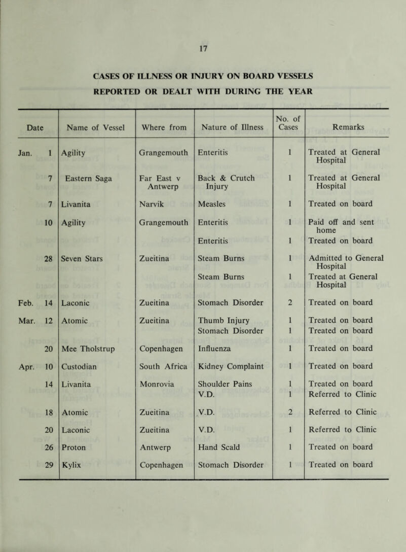 CASES OF ILLNESS OR INJURY ON BOARD VESSELS REPORTED OR DEALT WITH DURING THE YEAR Date Name of Vessel Where from Nature of Illness No. of Cases Remarks Jan. 1 Agility Grangemouth Enteritis 1 Treated at General Hospital 7 Eastern Saga Far East v Back & Crutch 1 Treated at General Antwerp Injury Hospital 7 Livanita Narvik Measles 1 Treated on board 10 Agility Grangemouth Enteritis 1 Paid off and sent home Enteritis 1 Treated on board 28 Seven Stars Zueitina Steam Burns 1 Admitted to General Hospital Steam Burns 1 Treated at General Hospital Feb. 14 Laconic Zueitina Stomach Disorder 2 Treated on board Mar. 12 Atomic Zueitina Thumb Injury 1 Treated on board Stomach Disorder 1 Treated on board 20 Mee Tholstrup Copenhagen Influenza 1 Treated on board Apr. 10 Custodian South Africa Kidney Complaint 1 Treated on board 14 Livanita Monrovia Shoulder Pains 1 Treated on board V.D. 1 Referred to Clinic 18 Atomic Zueitina V.D. 2 Referred to Clinic 20 Laconic Zueitina V.D. 1 Referred to Clinic 26 Proton Antwerp Hand Scald 1 Treated on board