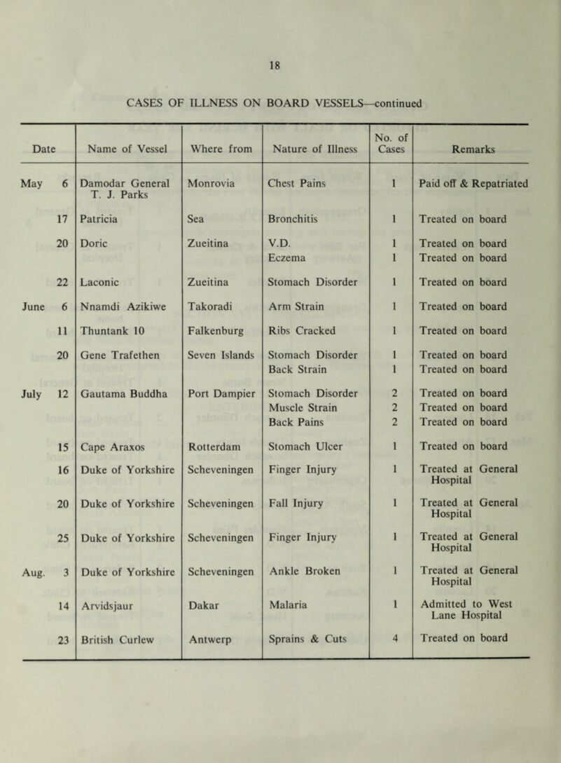 CASES OF ILLNESS ON BOARD VESSELS—continued Date Name of Vessel Where from Nature of Illness No. of Cases Remarks May 6 Damodar General T. J. Parks Monrovia Chest Pains 1 Paid off & Repatriated 17 Patricia Sea Bronchitis 1 Treated on board 20 Doric Zueitina V.D. 1 Treated on board Eczema 1 Treated on board 22 Laconic Zueitina Stomach Disorder 1 Treated on board June 6 Nnamdi Azikiwe Takoradi Arm Strain 1 Treated on board 11 Thuntank 10 Falkenburg Ribs Cracked 1 Treated on board 20 Gene Trafethen Seven Islands Stomach Disorder 1 Treated on board Back Strain 1 Treated on board July 12 Gautama Buddha Port Dampier Stomach Disorder 2 Treated on board Muscle Strain 2 Treated on board Back Pains 2 Treated on board 15 Cape Araxos Rotterdam Stomach Ulcer 1 Treated on board 16 Duke of Yorkshire Scheveningen Finger Injury 1 Treated at Hospital General 20 Duke of Yorkshire Scheveningen Fall Injury 1 Treated at Hospital General 25 Duke of Yorkshire Scheveningen Finger Injury 1 Treated at Hospital General Aug. 3 Duke of Yorkshire Scheveningen Ankle Broken 1 Treated at Hospital General 14 Arvidsjaur Dakar Malaria 1 Admitted to West Lane Hospital 23 British Curlew Antwerp Sprains & Cuts 4 Treated on board