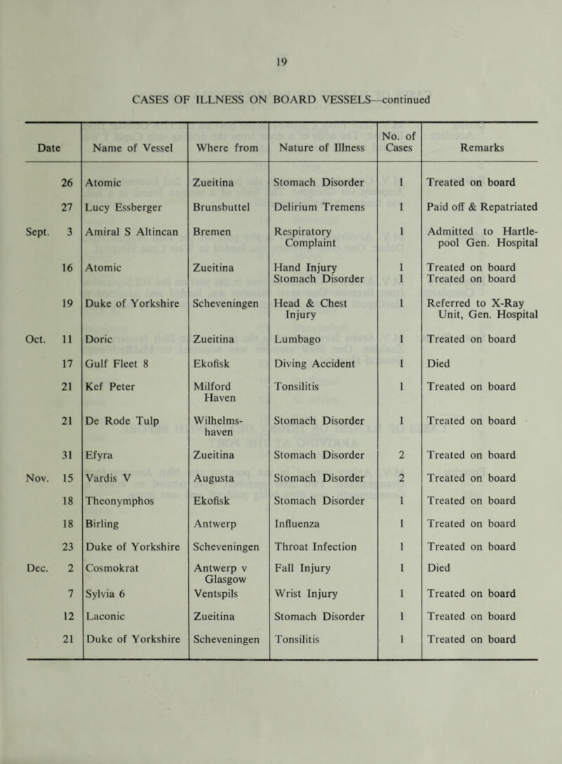 CASES OF ILLNESS ON BOARD VESSELS—continued Date Name of Vessel Where from Nature of Illness No. of Cases Remarks 26 Atomic Zueitina Stomach Disorder 1 Treated on board 27 Lucy Essberger Brunsbuttel Delirium Tremens 1 Paid off & Repatriated Sept. 3 Amiral S Altincan Bremen Respiratory 1 Admitted to Hartle- Complaint pool Gen. Hospital 16 Atomic Zueitina Hand Injury 1 Treated on board Stomach Disorder 1 Treated on board 19 Duke of Yorkshire Scheveningen Head & Chest 1 Referred to X-Ray Injury Unit, Gen. Hospital Oct. 11 Doric Zueitina Lumbago 1 Treated on board 17 Gulf Fleet 8 Ekofisk Diving Accident 1 Died 21 Kef Peter Milford Tonsilitis 1 Treated on board Haven 21 De Rode Tulp Wilhelms- Stomach Disorder 1 Treated on board haven 31 Efyra Zueitina Stomach Disorder 2 Treated on board Nov. 15 Vardis V Augusta Stomach Disorder 2 Treated on board 18 Theonymphos Ekofisk Stomach Disorder 1 Treated on board 18 Birling Antwerp Influenza 1 Treated on board 23 Duke of Yorkshire Scheveningen Throat Infection 1 Treated on board Dec. 2 Cosmokrat Antwerp v Fall Injury 1 Died Glasgow 7 Sylvia 6 Ventspils Wrist Injury 1 Treated on board 12 Laconic Zueitina Stomach Disorder 1 Treated on board