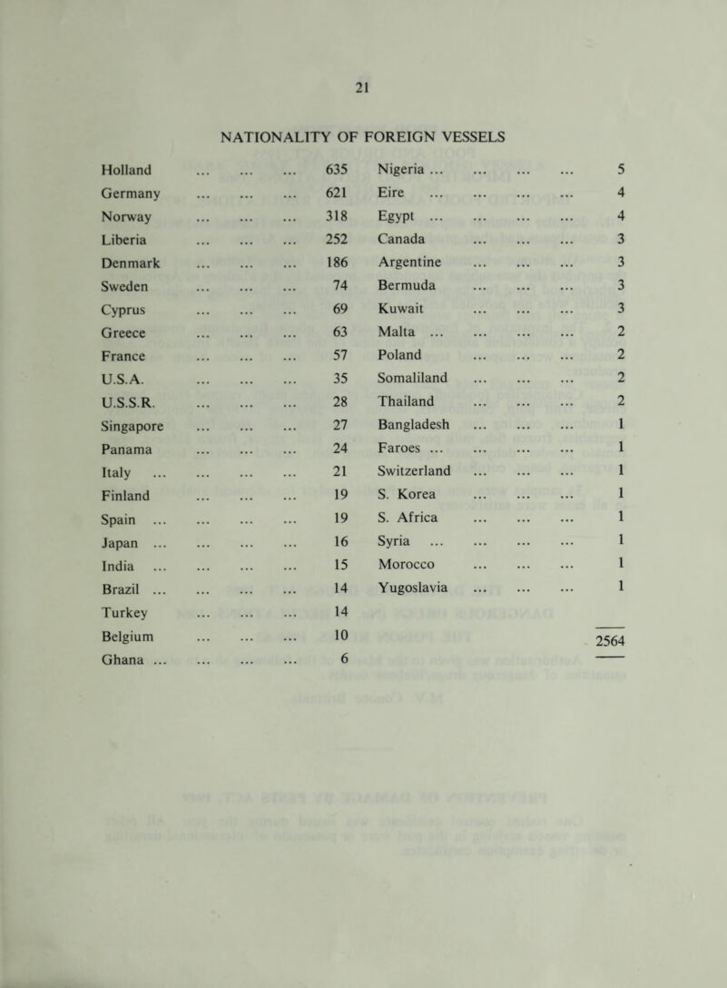NATIONALITY OF Holland . 635 Germany . 621 Norway . 318 Liberia 252 Denmark . 186 Sweden 74 Cyprus 69 Greece 63 France 57 USA. 35 U.S.S.R. 28 Singapore . 27 Panama . 24 Italy . 21 Finland 19 Spain . 19 Japan. 16 India . 15 Brazil. 14 Turkey 14 Belgium . 10 Ghana. 6 FOREIGN VESSELS Nigeria. 5 Eire . 4 Egypt. 4 Canada . 3 Argentine . 3 Bermuda . 3 Kuwait 3 Malta. 2 Poland 2 Somaliland . 2 Thailand . 2 Bangladesh . 1 Faroes. 1 Switzerland . 1 S. Korea . 1 S. Africa . 1 Syria . 1 Morocco . 1 Yugoslavia . 1 2564