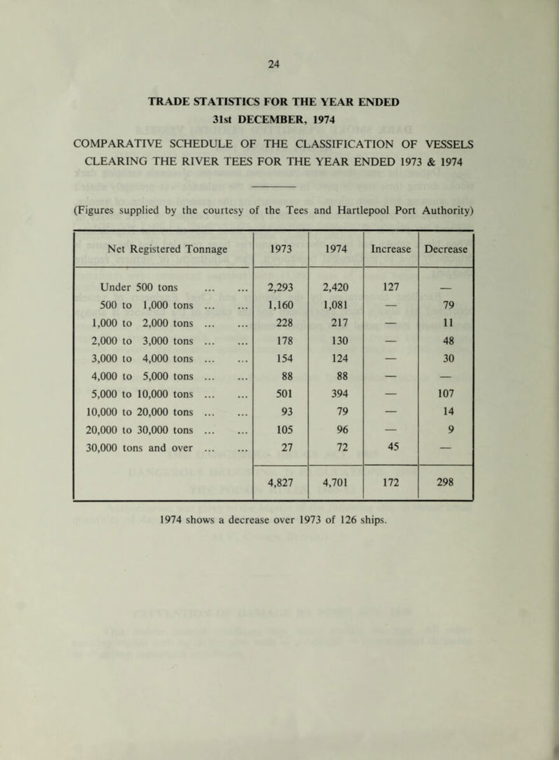 TRADE STATISTICS FOR THE YEAR ENDED 31st DECEMBER, 1974 COMPARATIVE SCHEDULE OF THE CLASSIFICATION OF VESSELS CLEARING THE RIVER TEES FOR THE YEAR ENDED 1973 & 1974 (Figures supplied by the courtesy of the Tees and Hartlepool Port Authority) Net Registered Tonnage 1973 1974 Increase Decrease Under 500 tons . 2,293 2,420 127 _ 500 to 1,000 tons . 1,160 1,081 — 79 1,000 to 2,000 tons . 228 217 — 11 2,000 to 3,000 tons . 178 130 — 48 3,000 to 4,000 tons . 154 124 — 30 4,000 to 5,000 tons . 88 88 — — 5,000 to 10,000 tons . 501 394 — 107 10,000 to 20,000 tons . 93 79 — 14 20,000 to 30,000 tons . 105 96 — 9 30,000 tons and over . 27 72 45 — 4,827 4,701 172 298 1974 shows a decrease over 1973 of 126 ships.