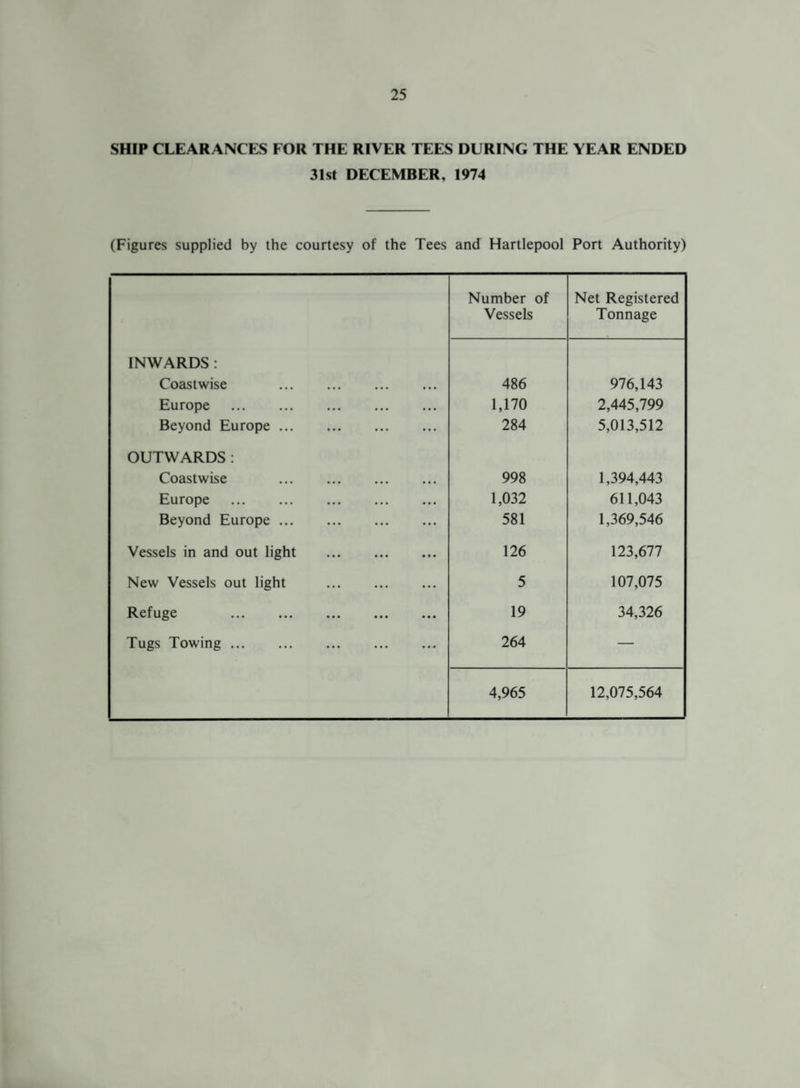 SHIP CLEARANCES FOR THE RIVER TEES DURING THE YEAR ENDED 31st DECEMBER, 1974 (Figures supplied by the courtesy of the Tees and Hartlepool Port Authority) Number of Vessels Net Registered Tonnage INWARDS : Coastwise . 486 976,143 Europe . 1,170 2,445,799 Beyond Europe . 284 5,013,512 OUTWARDS : Coastwise . 998 1,394,443 Europe . 1,032 611,043 Beyond Europe . 581 1,369,546 Vessels in and out light . 126 123,677 New Vessels out light . 5 107,075 Refuge . 19 34,326 Tugs Towing. 264 — 4,965 12,075,564