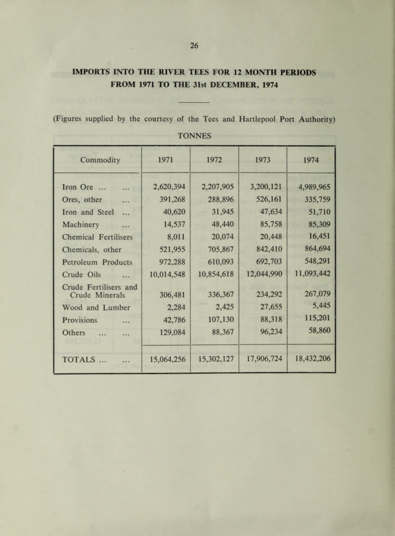 IMPORTS INTO THE RIVER TEES FOR 12 MONTH PERIODS FROM 1971 TO THE 31st DECEMBER, 1974 (Figures supplied by the courtesy of the Tees and Hartlepool Port Authority) TONNES Commodity 1971 1972 1973 1974 Iron Ore. 2,620,394 2,207,905 3,200,121 4,989,965 Ores, other 391,268 288,896 526,161 335,759 Iron and Steel ... 40,620 31,945 47,634 51,710 Machinery 14,537 48,440 85,758 85,309 Chemical Fertilisers 8,011 20,074 20,448 16,451 Chemicals, other 521,955 705,867 842,410 864,694 Petroleum Products 972,288 610,093 692,703 548,291 Crude Oils 10,014,548 10,854,618 12,044,990 11,093,442 Crude Fertilisers and Crude Minerals 306,481 336,367 234,292 267,079 Wood and Lumber 2,284 2,425 27,655 5,445 Provisions 42,786 107,130 88,318 115,201 Others . 129,084 88,367 96,234 58,860