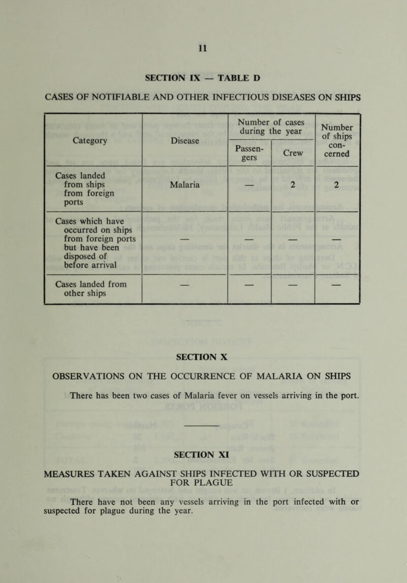 SECTION IX — TABLE D CASES OF NOTIFIABLE AND OTHER INFECTIOUS DISEASES ON SHIPS Category Disease Number of cases during the year Number of ships con¬ cerned Passen¬ gers Crew Cases landed from ships from foreign ports Malaria — 2 2 Cases which have occurred on ships from foreign ports but have been disposed of before arrival — — — — Cases landed from other ships — — — — SECTION X OBSERVATIONS ON THE OCCURRENCE OF MALARIA ON SHIPS There has been two cases of Malaria fever on vessels arriving in the port. SECTION XI MEASURES TAKEN AGAINST SHIPS INFECTED WITH OR SUSPECTED FOR PLAGUE There have not been any vessels arriving in the port infected with or suspected for plague during the year.