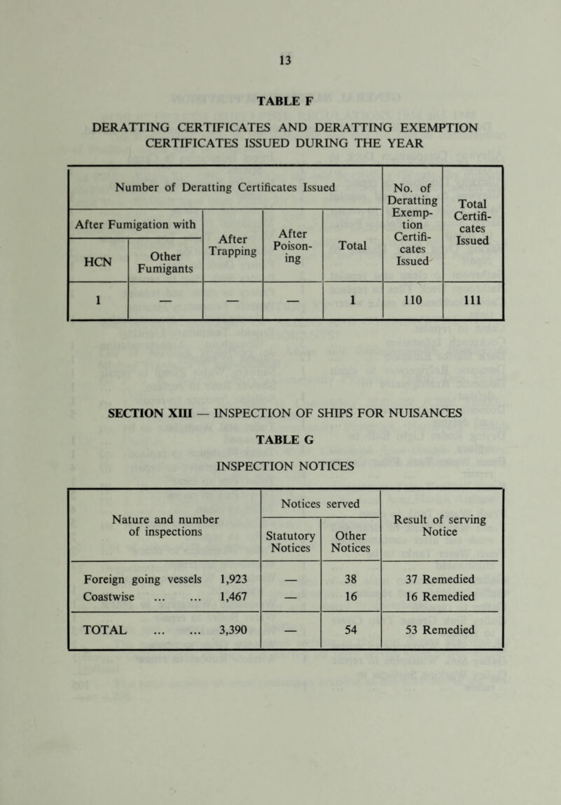 TABLE F DERATTING CERTIFICATES AND DERATTING EXEMPTION CERTIFICATES ISSUED DURING THE YEAR Number of Deratting Certificates Issued No. of Deratting Exemp¬ tion Certifi¬ cates Issued Total Certifi¬ cates Issued After Fumigation with After Trapping After Poison¬ ing Total HCN Other Fumigants 1 — — — 1 110 111 SECTION XIII — INSPECTION OF SHIPS FOR NUISANCES TABLE G INSPECTION NOTICES Notices served Nature and number Result of serving of inspections Statutory Other Notice Notices Notices Foreign going vessels 1,923 _ 38 37 Remedied Coastwise . 1,467 — 16 16 Remedied TOTAL . 3,390 — 54 53 Remedied