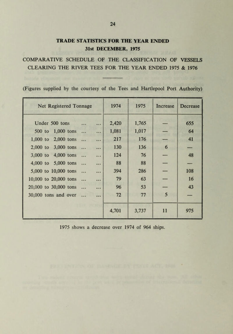 TRADE STATISTICS FOR THE YEAR ENDED 31st DECEMBER, 1975 COMPARATIVE SCHEDULE OF THE CLASSIFICATION OF VESSELS CLEARING THE RIVER TEES FOR THE YEAR ENDED 1975 & 1976 (Figures supplied by the courtesy of the Tees and Hartlepool Port Authority) Net Registered Tonnage 1974 1975 Increase Decrease Under 500 tons . 2,420 1,765 _ 655 500 to 1,000 tons . 1,081 1,017 — 64 1,000 to 2,000 tons . 217 176 — 41 2,000 to 3,000 tons . 130 136 6 — 3,000 to 4,000 tons . 124 76 — 48 4,000 to 5,000 tons . 88 88 — — 5,000 to 10,000 tons . 394 286 — 108 10,000 to 20,000 tons . 79 63 — 16 20,000 to 30,000 tons . 96 53 — 43 30,000 tons and over . 72 77 5 — 4,701 3,737 11 975 1975 shows a decrease over 1974 of 964 ships.
