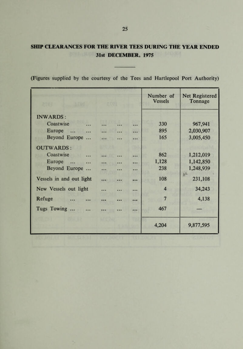 SHIP CLEARANCES FOR THE RIVER TEES DURING THE YEAR ENDED 31st DECEMBER, 1975 (Figures supplied by the courtesy of the Tees and Hartlepool Port Authority) Number of Vessels Net Registered Tonnage INWARDS : Coastwise . 330 967,941 Europe . 895 2,030,907 Beyond Europe . 165 3,005,450 OUTWARDS : Coastwise . 862 1,212,019 Europe . 1,128 1,142,850 Beyond Europe . 238 1,248,939 Vessels in and out light . 108 231,108 New Vessels out light . 4 34,243 Refuge . 7 4,138 Tugs Towing. 467 — 4,204 9,877,595