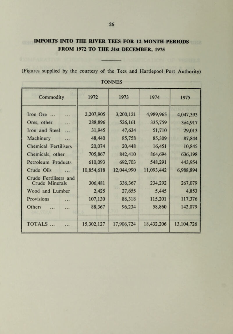 IMPORTS INTO THE RIVER TEES FOR 12 MONTH PERIODS FROM 1972 TO THE 31st DECEMBER, 1975 (Figures supplied by the courtesy of the Tees and Hartlepool Port Authority) TONNES Commodity 1972 1973 1974 1975 Iron Ore. 2,207,905 3,200,121 4,989,965 4,047,393 Ores, other 288,896 526,161 335,759 364,917 Iron and Steel ... 31,945 47,634 51,710 29,013 Machinery 48,440 85,758 85,309 87,844 Chemical Fertilisers 20,074 20,448 16,451 10,845 Chemicals, other 705,867 842,410 864,694 636,198 Petroleum Products 610,093 692,703 548,291 443,954 Crude Oils 10,854,618 12,044,990 11,093,442 6,988,894 Crude Fertilisers and Crude Minerals 306,481 336,367 234,292 267,079 Wood and Lumber 2,425 27,655 5,445 4,853 Provisions 107,130 88,318 115,201 117,376 Others . 88,367 96,234 58,860 142,079