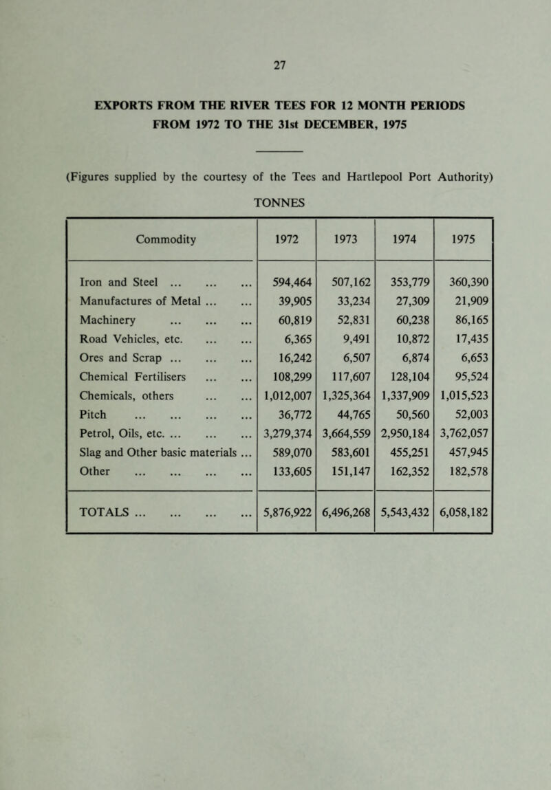 EXPORTS FROM THE RIVER TEES FOR 12 MONTH PERIODS FROM 1972 TO THE 31st DECEMBER, 1975 (Figures supplied by the courtesy of the Tees and Hartlepool Port Authority) TONNES Commodity 1972 1973 1974 1975 Iron and Steel . 594,464 507,162 353,779 360,390 Manufactures of Metal. 39,905 33,234 27,309 21,909 Machinery . 60,819 52,831 60,238 86,165 Road Vehicles, etc. 6,365 9,491 10,872 17,435 Ores and Scrap. 16,242 6,507 6,874 6,653 Chemical Fertilisers . 108,299 117,607 128,104 95,524 Chemicals, others . 1,012,007 1,325,364 1,337,909 1,015,523 Pitch . 36,772 44,765 50,560 52,003 Petrol, Oils, etc. 3,279,374 3,664,559 2,950,184 3,762,057 Slag and Other basic materials ... 589,070 583,601 455,251 457,945 Other 133,605 151,147 162,352 182,578