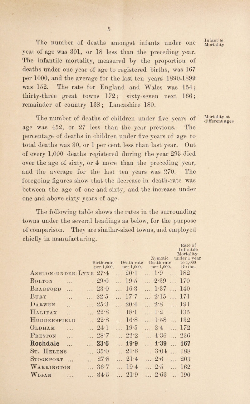 The number of deaths amongst infants under one year of age was 301, or 18 less than the preceding year. The infantile mortality, measured by the proportion of deaths under one year of age to registered births, was 167 per 1000, and the average for the last ten years 1890-1899 was 152. The rate for England and Wales was 154; thirty-three great towns 172; sixty-seven next 166; remainder of country 138 ; Lancashire 180. Infant'le Mortality The number of deaths of children under five years of age was 452, or 27 less than the year previous. The percentage of deaths in children under five years of age to total deaths was 30, or 1 per cent, less than last year. Out of every 1,000 deaths registered during the year 295 died over the age of sixty, or 4 more than the preceding year, and the average for the last ten years was 270. The foregoing figures show that the decrease in death-rate was between the age of one and sixty, and the increase under one and above sixty years of age. Mortality at different ages The following table shows the rates in the surrounding towns under the several headings as below, for the purpose of comparison. They are similar-sized towns, and employed chiefly in manufacturing. Rate of Infantile Mortality Ashton-under- Birth-rate per 1,000. Lyne 2 7’4 Death-rate per 1,000. ... 20-1 Zymotic Death-rate per 1,000. ... 1-9 . under 1 year to 1,000 iiii ths. .. 182 Bolton ... 29-0 ... 195 ... 2-39 . .. 170 Bradford ... ... 23-0 ... 16 3 ... 1*37 . .. 140 Bury ... 22*5 ... 17*7 ... 2*15 . .. 171 Darwen ... 253 ... 20-4 .... 2*8 . .. 191 Halifax ... 22-8 ... 18*1 ... 12 . .. 135 Huddersfield ... 22-8 ... 16-8 ... 1-58 . .. 132 Oldham ... 24T ... 19-5 ... 2*4 . .. 172 Preston ... 28*7 ... 22*2 ... 4-36 . .. 236 Rochdale ... ... 236 ... 199 ... 1*39 . .. 167 St. Helens ... 35-0 ... 216 ... 3-01 . .. 188 Stockport ... ... 27-8 ... 21*4 ... 2*6 . .. 203 Warrington ... 367 ... 194 ... 2*5 . .. 162 Wigan ... 34*5 ... 21*9 ... 2*63 .. 190