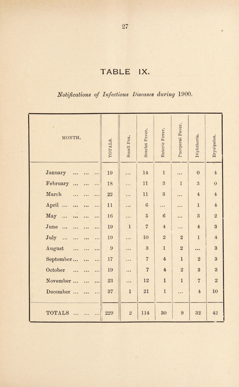 TABLE IX. Notifications of Infectious Diseases during 1900. MONTH. TOTALS. Small Pox. Scarlet Fever. Enteric Fever. Puerperal Fever. Diphtheria. Erysipelas. January . 19 . • . 14 1 • • • 0 4 February . 18 ... 11 3 1 3 0 March . 22 ... 11 3 ... 4 4 April. 11 6 ... • • • 1 4 May . 16 ... 5 6 • • • 3 2 June . 19 1 7 4 ... 4 3 July . 19 ... 10 2 2 1 4 August . 9 ... 3 1 2 • • • 3 September. 17 7 4 1 2 3 October . 19 ... 7 4 2 3 3 November. 23 • • « 12 1 1 7 2 December. 37 1 21 1 ... 4 10 TOTALS . 229 j 2 114 30 9 32 42