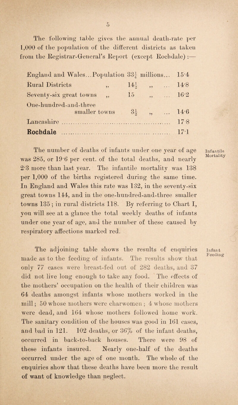 The following table gives the annual death-rate per 1,000 of the population of the different districts as taken from the Registrar-General’s Report (except Rochdale) :— England and Wales...Population 33J millions... 154 Rural Districts „ 14| ,, ... 14*8 Seventy-six great towns „ 15 ,, ... 162 One-hundred-and-three smaller towns 3^ „ ... 146 Lancashire . 17 8 Rochdale .. 171 The number of deaths of infants under one year of age was 285, or 196 per cent, of the total deaths, and nearly 23 more than last year. The infantile mortality was 138 per 1,000 of the births registered during the same time. In England and Wales this rate was 132, in the seventy-six great towns 144, and in the one-hundred-and-three smaller towns 135 ; in rural districts 118. By referring to Chart I, you will see at a glance the total weekly deaths of infants under one year of age, and the number of these caused by respiratory affections marked red. The adjoining table shows the results of enquiries made as to the feeding of infants. The results show that only 77 cases were breast-fed out of 282 deaths, and 37 did not live long enough to take any food. The effects of the mothers’ occupation on the health of their children was 64 deaths amongst infants whose mothers worked in the mill; 50 whose mothers were charwomen ; 4 whose mothers were dead, and 164 whose mothers followed home work. The sanitary condition of the houses was good in 161 cases, and bad in 121. 102 deaths, or 36/o of the infant deaths, occurred in back-to-back houses. There were 98 of these infants insured. Nearly one-half of the deaths occurred under the age of one month. The whole of the enquiries show that these deaths have been more the result of want of knowledge than neglect. Infantile Mortality Infant Feeding