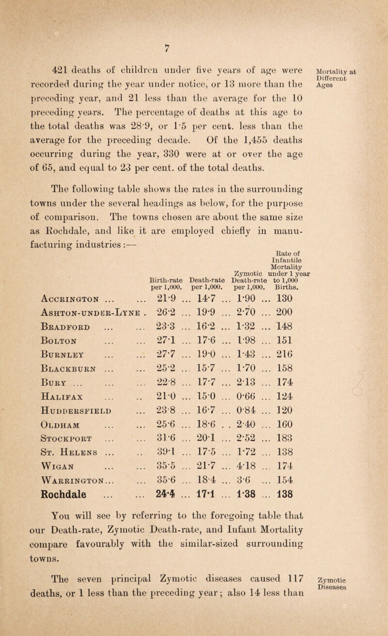 421 deaths of children under five years of age were recorded during the year under notice, or 13 more than the preceding year, and 21 less than the average for the 10 preceding years. The percentage of deaths at this age to the total deaths was 28'9, or T5 per cent, less than the average for the preceding decade. Of the 1,455 deaths occurring during the year, 330 were at or over the age of 65, and equal to 23 per cent, of the total deaths. The following table shows the rates in the surrounding Mortality at Different Ages towns under the several headings as below, for the purpose of comparison. The towns chosen are about the same size as Rochdale, and like it are employed chiefly in manu- facturing industries:— Birth-rate Death-rate per 1,000. per 1,000. Zymotic Death-rate per 1,000. Rate of Infantile Mortality under 1 year to 1,000 Births. Accrington ... 21-9 ... 14*7 .. 1-90 .. . 130 Ashton-ttnder-Lyne . 26-2 ... 19*9 .. 2-70 .. . 200 Bradford 233 ... 16-2 ... 1-3.2 .. . 148 Bolton 27T ... 176 .. 1-98 .. . 151 Burnley 27-7 ... 19-0 .. 1-43 .. . 216 Blackburn ... 25-2 ... 157 .. 1-70 .. . 158 Bury ... 22-8 ... 177 .. 2Y3 .. . 174 Halifax 21-0 ... 150 .. 0-66 .. . 124 Huddersfield 23-8 ... 167 .. 0-84 .. . 120 Oldham 25-6 ... 18-6 . 2-40 .. . 160 Stockport 3T6 ... 20T .. 2-52 .. . 183 St. Helens ... 39T ... 175 .. 1-72 .. . 138 WIGAN 355 ... 21-7 .. 4-18 .. 174 Warrington... 35-6 ... 18-4 .. 3-6 .. . 154 Rochdale . 24-4 ... 17*1 .. 1*38 .. . 138 You will see by referring to the foregoing table that our Death-rate, Zymotic Death-rate, and Infant Mortality compare favourably with the similar-sized surrounding towns. The seven principal Zymotic diseases caused 117 deaths, or 1 less than the preceding year; also 14 less than Zymotic Diseases