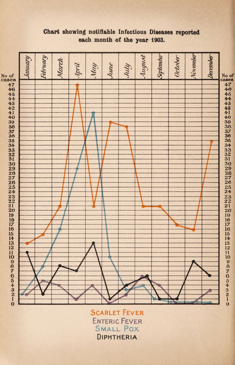 Chart showing notifiable Infectious Diseases reported each month of the year 1903. Scarlet Fever Enteric Fever Small Pox Diphtheria