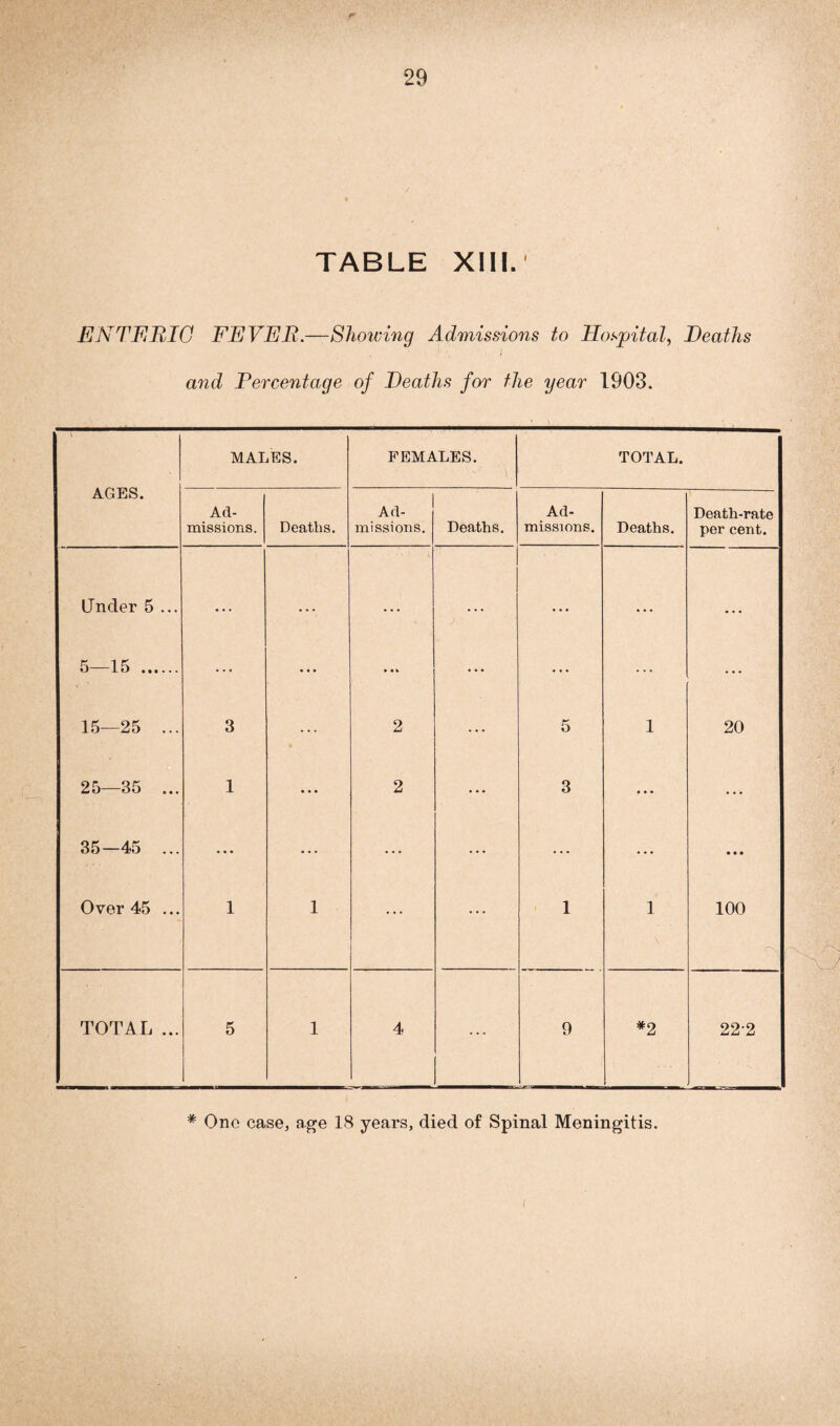 ENTERIC FEVER.—Showing Admissions to Hospital, Deaths and Percentage of Deaths for the year 1903. V AGES. MALES. FEMALES. ' ' V TOTAL. Ad¬ missions. Deaths. Ad¬ missions. Deaths. Ad¬ missions. Deaths. Death-rate per cent. Under 5 ... ... • •• ... ... ... ... • • . 5—15 . ... ... • • v ... ... ... ... 15—25 ... 3 ... 2 ... 5 1 20 25—35 ... 1 ... 2 ... 3 ... ... 35—45 ... • • • ... ... ... ... ... • • • Over 45 ... 1 1 ... ... 1 1 100 TOTAL ... 5 1 4 ... 9 *2 22-2 * One case, age 18 years, died of Spinal Meningitis,