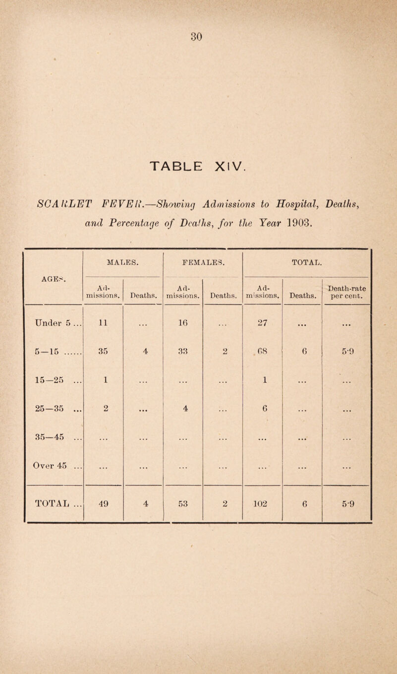 TABLE XIV. SCAULET FEVEIi.—Showing Admissions to Hospital, Deaths, and Percentage of Deaths, for the Year 1903. AGES. MALES. FEMALES. TOTAL. Ad¬ missions. Deaths. Ad¬ missions. Deaths. Ad¬ missions. Deaths. Death-rate per cent. Under 5 ... 11 ... 16 ... 27 ♦ » • ... 5—15 . 35 4 33 2 68 6 5-9 15-25 ... 1 ... ... ... 1 • . . ... 25—35 ... 2 • • • 4 ... 6 • • • ... 35—45 ... ... ... ... ... ... • • • ... Over 45 ... ... ... ... ... ... • • • ... TOTAL ... 49 4 53 2 102 6 5-9