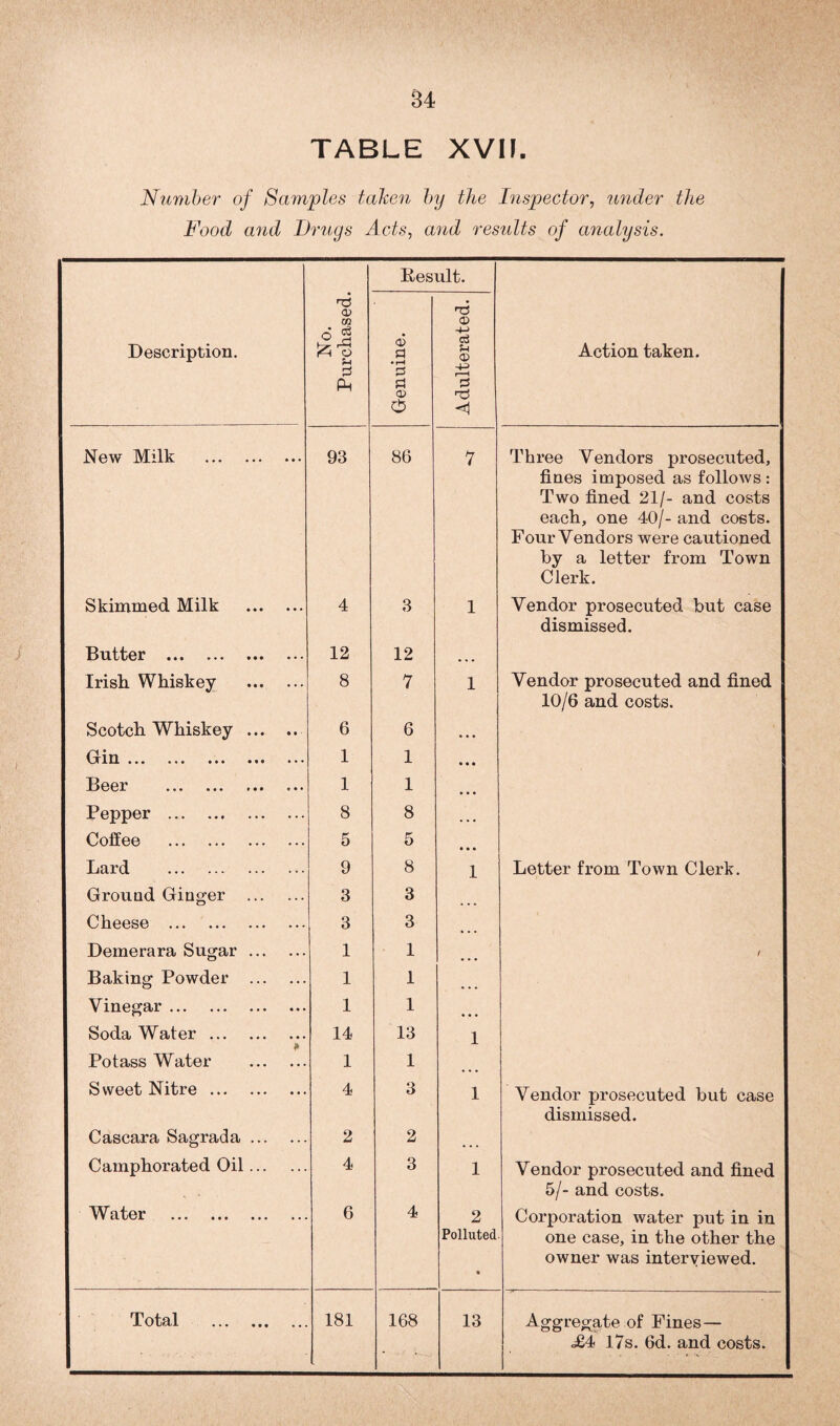 TABLE XVII. Number of Samples taken by the Inspector, under the Food and Drugs Acts, and results of analysis. Result. Description. No. Purchased. Genuine. Adulterated. Action taken. New Milk . 93 86 7 Three Vendors prosecuted, fines imposed as follows : Two fined 21/- and costs each, one 40/- and costs. Four Vendors were cautioned by a letter from Town Clerk. Skimmed Milk . 4 3 1 Vendor prosecuted but case dismissed. Butter . 12 12 • • • Irish Whiskey . 8 7 1 Vendor prosecuted and fined 10/6 and costs. Scotch Whiskey. 6 6 Grm ••• ••• ••• ••• 1 1 Beer . 1 1 Pepper . 8 8 Coffee . 5 5 Lard . 9 8 1 Letter from Town Clerk. Ground Ginger . 3 3 Cheese . 3 3 Demerara Sugar. 1 1 / Baking Powder . 1 1 Vinegar . 1 1 Soda Water. 14 13 1 Potass Water . 1 1 Sweet Nitre. 4 3 1 Vendor prosecuted but case dismissed. Cascara Sagrada. 2 2 Camphorated Oil. 4 3 1 Vendor prosecuted and fined 5/- and costs. Water . 6 4 2 Polluted • Corporation water put in in one case, in the other the owner was interviewed. Total . 181 168 13 Aggregate of Fines — <£4 17s. 6d. and costs.
