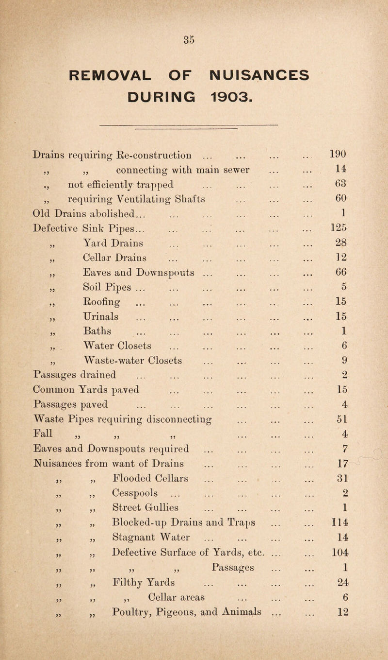 REMOVAL OF DURING NUISANCES 1903. ,, connecting with main sewer 14 ,, not efficiently trapped 63 „ requiring Ventilating Shafts 60 Old Drains abolished... 1 Defective Sink Pipes... 125 Yard Drains 28 >> Cellaa Drains 12 > j Eaves and Downspouts ... 66 Soil Pipes ... 5 >> Roofing 15 >> Urinals 15 >> Baths 1 ■ Water Closets 6 Waste-water Closets 9 Passages drained 2 Common Yards paved 15 Passages paved 4 Waste Pipes requiring disconnecting 51 Fall ,, , , ,, 4 Eaves and Downspouts required 7 Nuisances from want of Drains 17 )) „ Flooded Cellars 31 ,, Cesspools 2 J5 „ Street Oullies 1 55 „ Blocked-up Drains and Traps ... 114 55 „ Stagnant Water 14 5> ,, Defective Surface of Yards, etc. ... ... 104 ,, ,, ,, Passages 1 5) „ Filthy Yards 24 >> ,, ,, Cellar areas 6 >> „ Poultry, Pigeons, and Animals ... 12