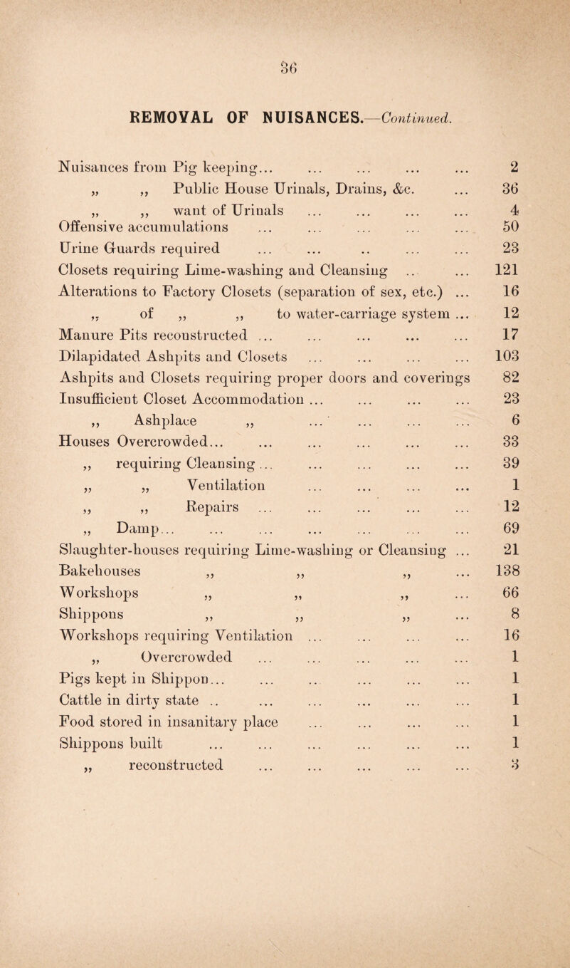 86 REMOVAL OF NUISANCES.—Continued. Nuisances from Pig keeping... „ ,, Public House Urinals, Drains, &c „ ,, want of Urinals Offensive accumulations Urine Guards required Closets requiring Lime-washing and Cleansing Alterations to Factory Closets (separation of sex, etc.) „ of ,, ,, to water-carriage system Manure Pits reconstructed ... Dilapidated Ashpits and Closets Ashpits and Closets requiring proper Insufficient Closet Accommodation ,, Ashplace ,, Houses Overcrowded... requiring Cleansing ... Ventilation Repairs ft tt doors and covering „ Damp... Slaughter-houses requiring Lime-washing or Cleansing Bakehouses ,, ,, ,, Workshops ,, „ ,, Shippons „ „ „ Workshops requiring Ventilation ... „ Overcrowded Pigs kept in Sliippon... Cattle in dirty state .. Food stored in insanitary place Shippons built 2 36 4 50 23 121 16 12 17 103 82 23 6 33 39 1 12 69 21 138 66 8 16 1 1 1 1 1