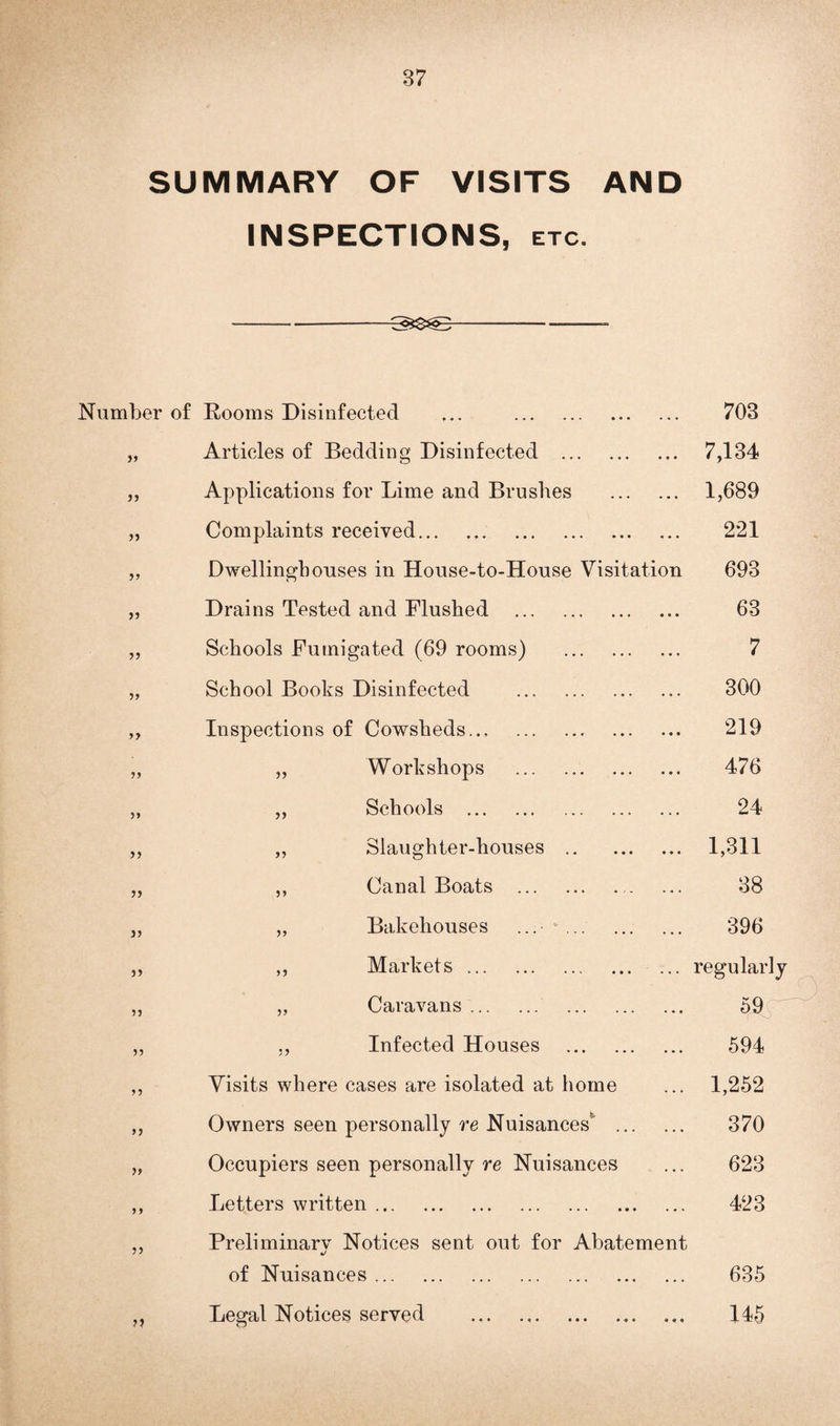 SUMMARY OF VISITS AND INSPECTIONS , ETC. ------ Number of Rooms Disinfected ... . „ Articles of Bedding Disinfected . „ Applications for Lime and Brushes . „ Complaints received. „ Dwelling!) ouses in House-to-House Visitation „ Drains Tested and Flushed . „ Schools Fumigated (69 rooms) . „ School Books Disinfected . „ Inspections of Cowsheds... . ,, „ Workshops . „ „ Schools . „ „ Slaughter-houses . 703 7,134 1,689 221 693 63 7 300 219 476 24 1,311 33 33 3 3 33 33 33 ,, Canal Boats . „ Bakehouses . ,, Markets. „ Caravans. . ,, Infected Houses . Visits where cases are isolated at home Owners seen personally re Nuisances . Occupiers seen personally re Nuisances Letters written. Preliminary Notices sent out for Abatement ij 38 396 regularly 59 594 1,252 370 623 423 of Nuisances ... Legal Notices served 635 145 • • •