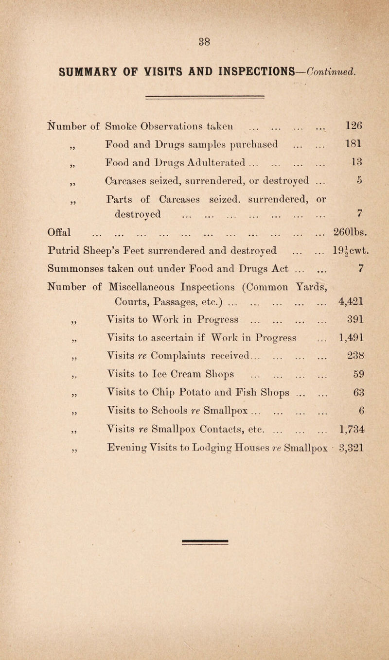SUMMARY OF VISITS AND INSPECTIONS—Continued. >> y> Number of Smoke Observations taken . 126 Food and Drugs samples purchased . 181 Food and Drugs Adulterated. 13 Carcases seized, surrendered, or destroyed ... 5 Parts of Carcases seized, surrendered, or destroyed . 7 Offal . 2601bs. Putrid Sheep’s Feet surrendered and destroyed . 19Jewt. Summonses taken out under Food and Drugs Act. 7 Number of Miscellaneous Inspections (Common Yards, Courts, Passages, etc.). 4,421 Visits to Work in Progress . 391 Visits to ascertain if Work in Progress ... 1,491 Visits re Complaints received. 238 Visits to Ice Cream Shops . 59 Visits to Chip Potato and Fish Shops. 63 Visits to Schools re Smallpox. 6 ,, Visits re Smallpox Contacts, etc. 1,734 ,, Evening Visits to Lodging Houses re Smallpox • 3,321 11 1i 1» 11 11