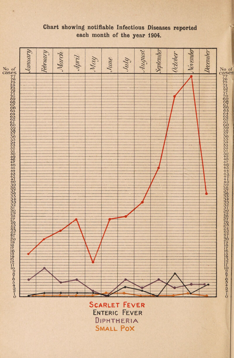 Chart showing notifiable Infectious Diseases reported each month of the year 1905. Scarlet Fever Enteric Fever Diphtheria Small Pox