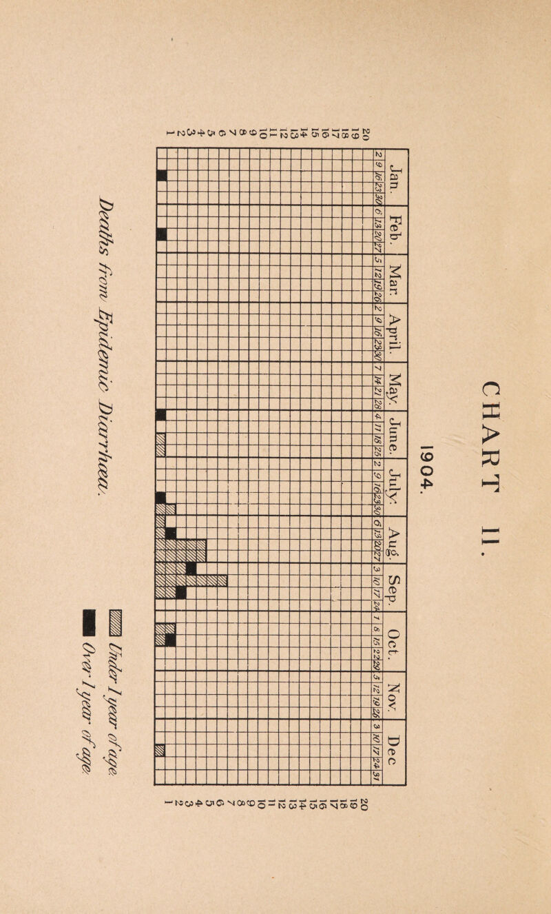 Deaths from Epulemzc Duirrlum, ™ Oukrlyear cfapz.  mam .a 7 /^» ^ ro Os * o. © n« co © £ £ £ 5 £ & § ^ 5 5 g K) Jan. ■ <0 tS< & $ 0-, £ FT *3 'C Mar. Kj <B Oi ko April. KT <*> N $ fc? ■ 58 *> June. 1 55 1 0? to' jjr ^0 •‘■>4 O) F 03 > c aro* 55 1 £ i i S3 i in (D “p i i § i 1 Vi Oct. i i .06 5! N1 & u Nov. *3 $ & S>s Dec i *» <0 o * ^5 05*^O>ON(a>CDo — ?0v5>O«5*n15><5o CHART II.