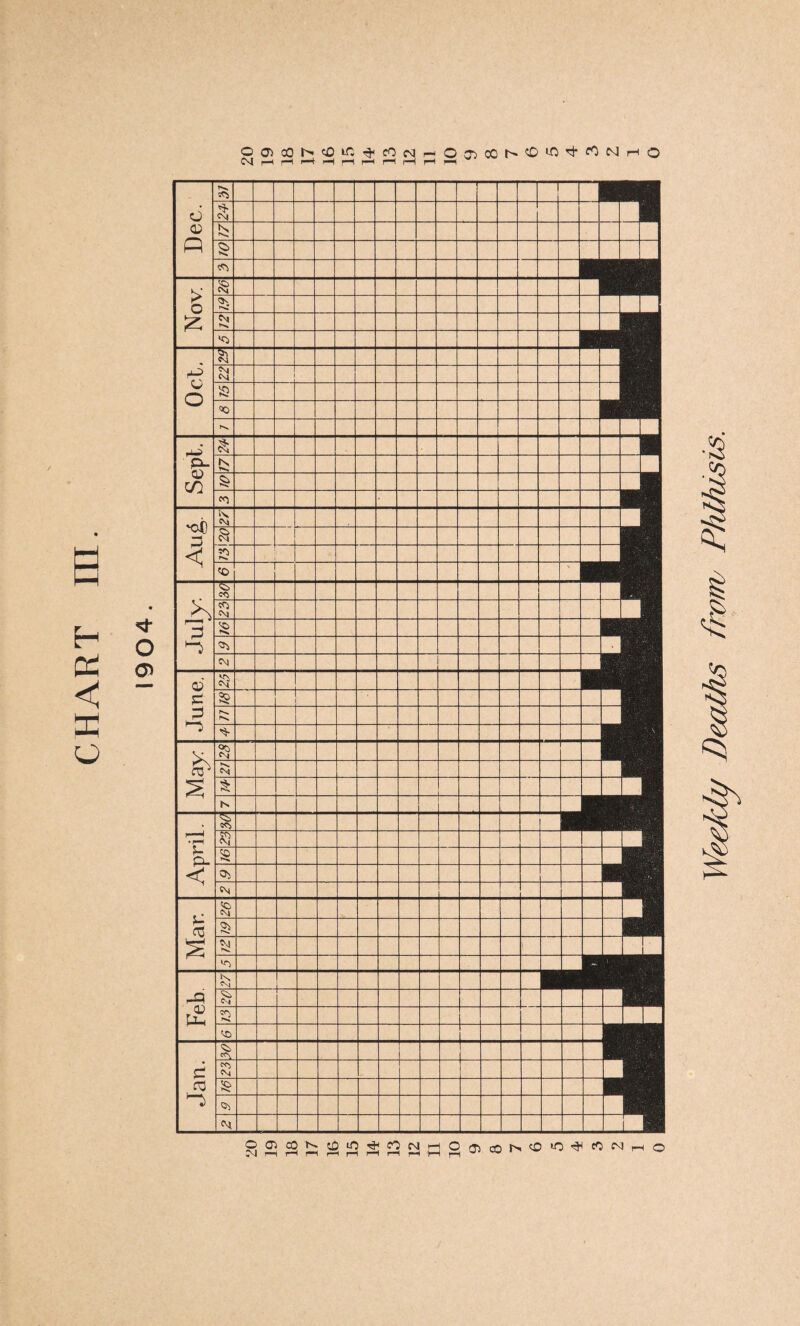 G H < K o OOcOh-OiC^cONHOjiCCN^D^^^NHO cm ,—i i—l i—b < i—i i—i i—( i—< i—i r—^ w Weekly Deaths from/ Phthisis.