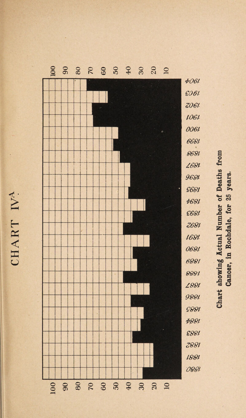 Chart showing Actual Number of Deaths from Cancer, in Rochdale, for 25 years.